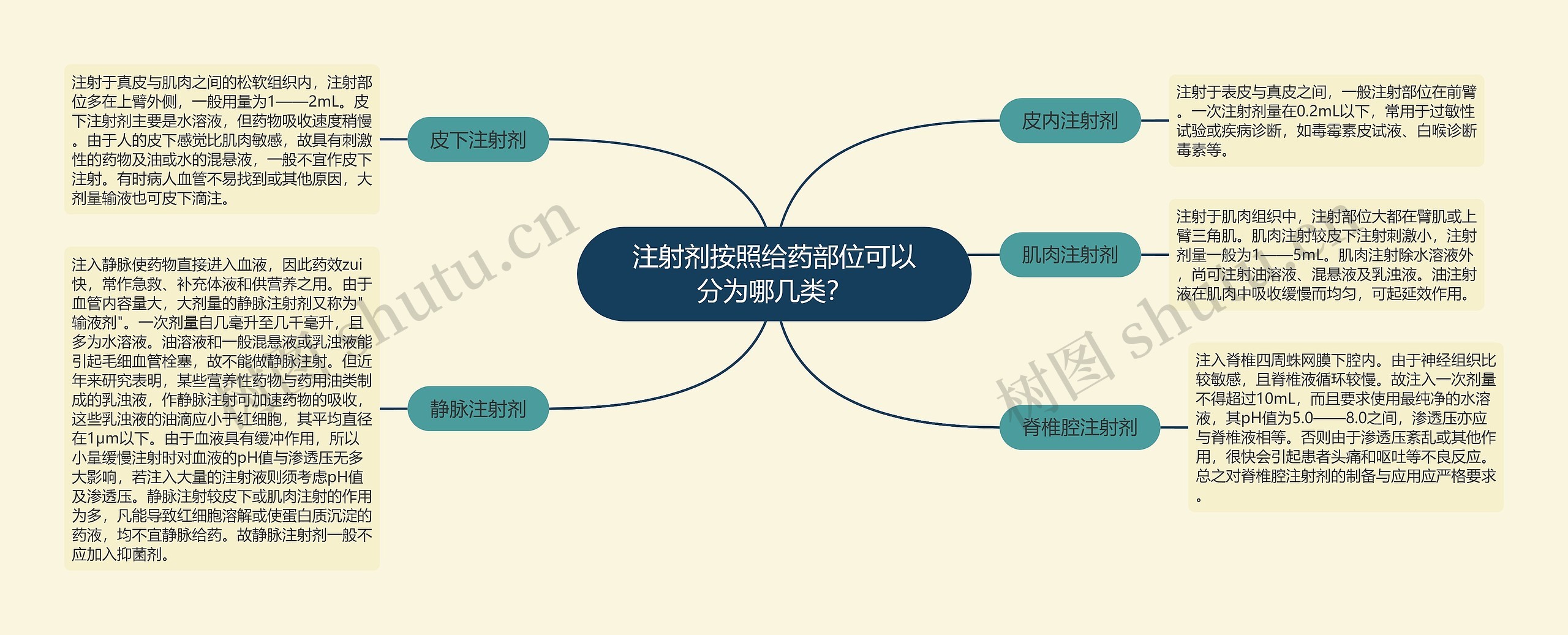 注射剂按照给药部位可以分为哪几类？思维导图