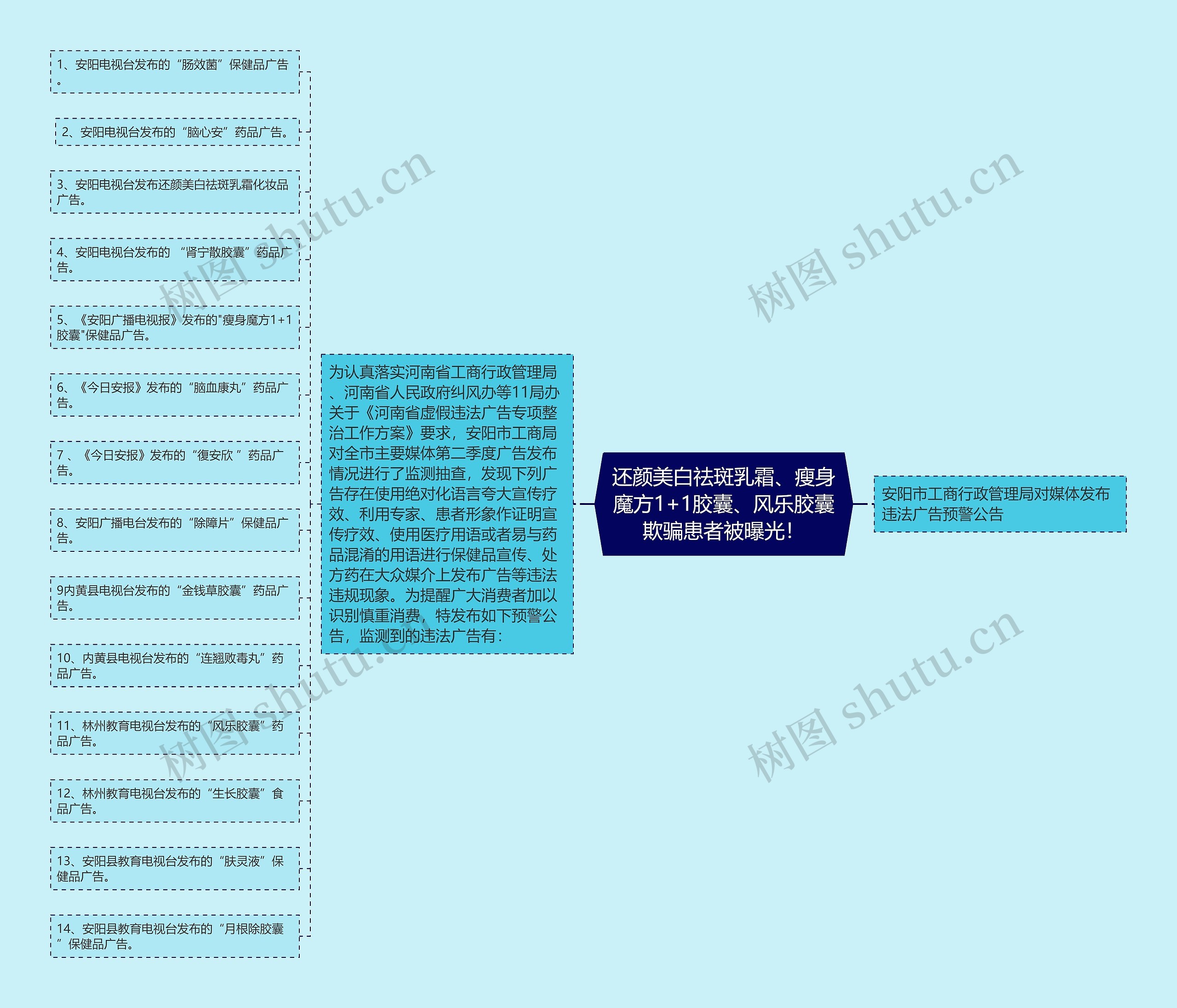 还颜美白祛斑乳霜、瘦身魔方1+1胶囊、风乐胶囊欺骗患者被曝光！思维导图