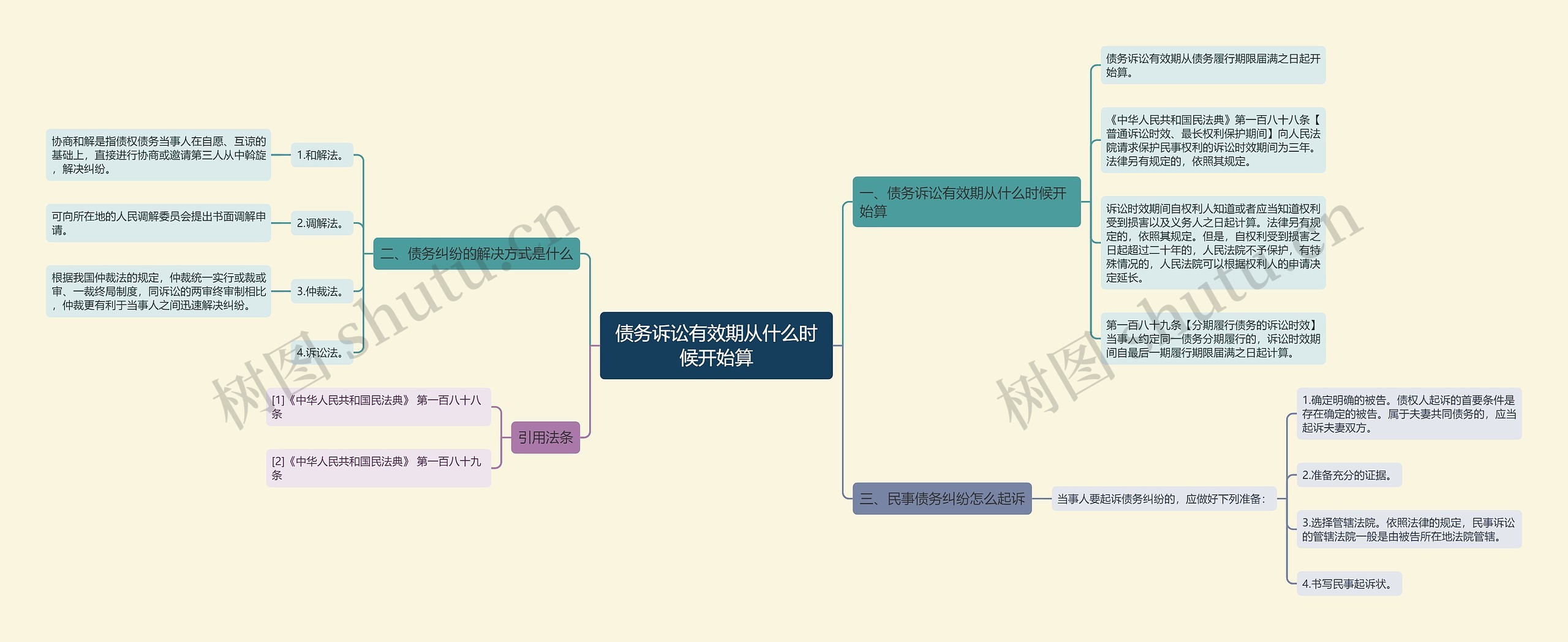 债务诉讼有效期从什么时候开始算思维导图