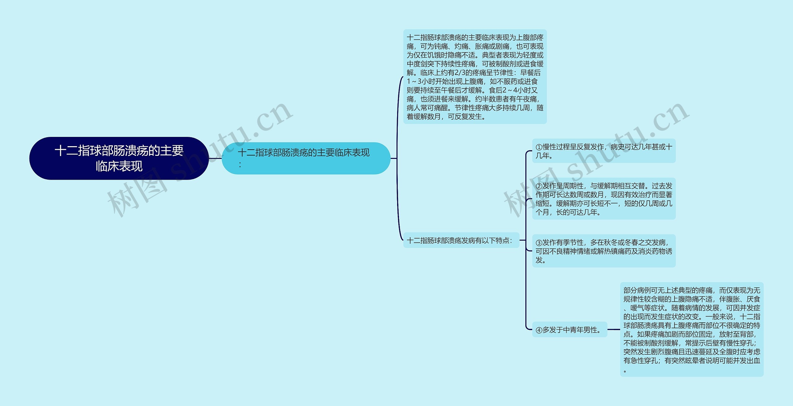 十二指球部肠溃疡的主要临床表现思维导图