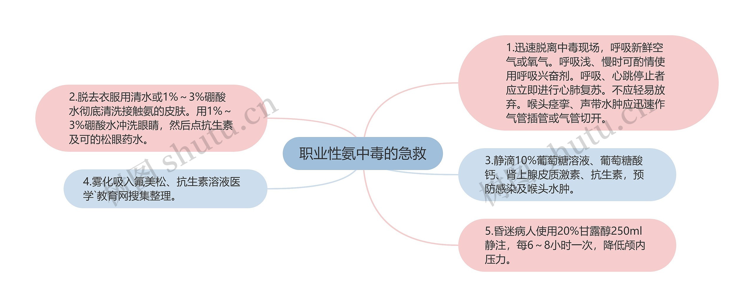 职业性氨中毒的急救