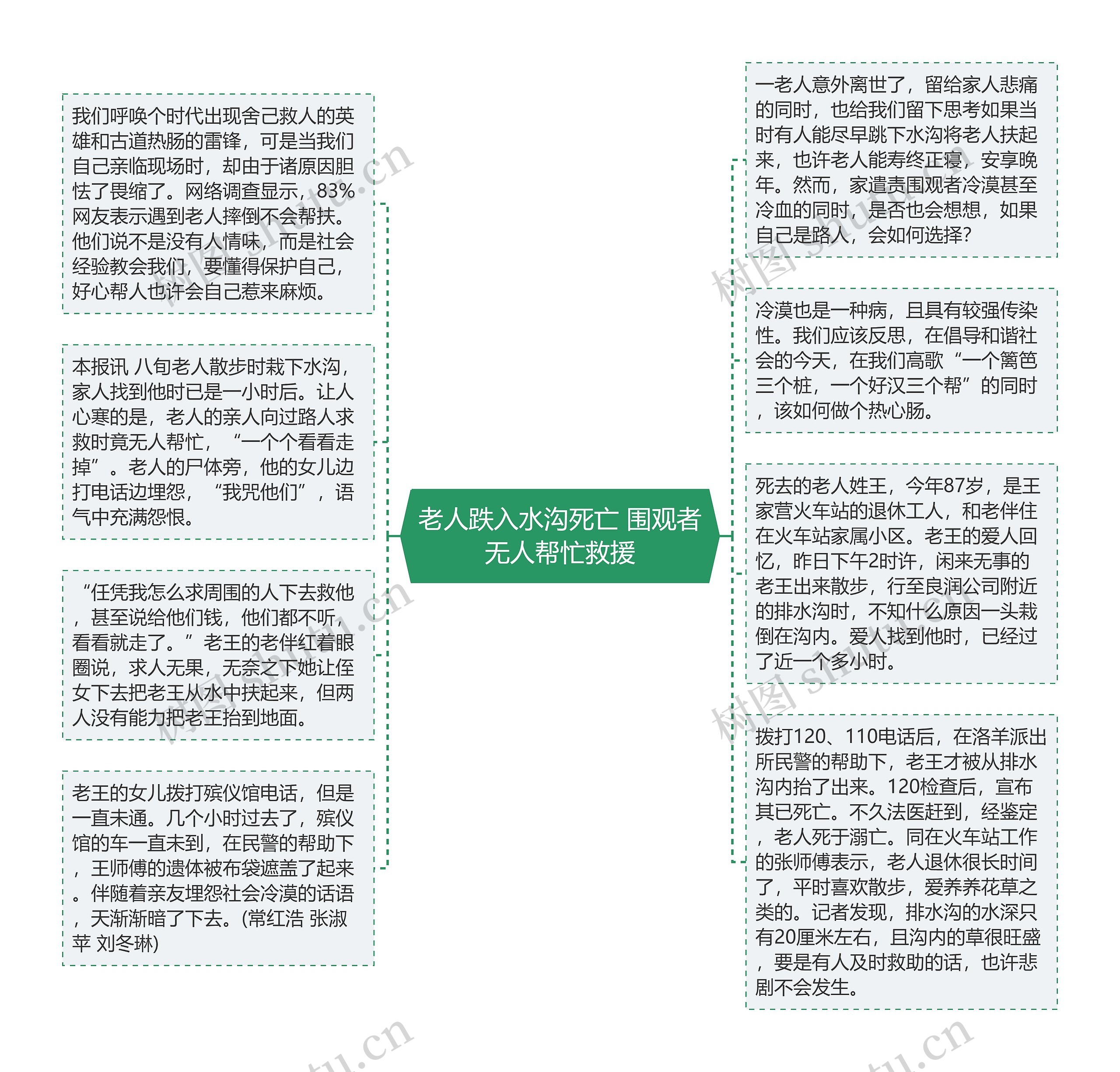 老人跌入水沟死亡 围观者无人帮忙救援思维导图