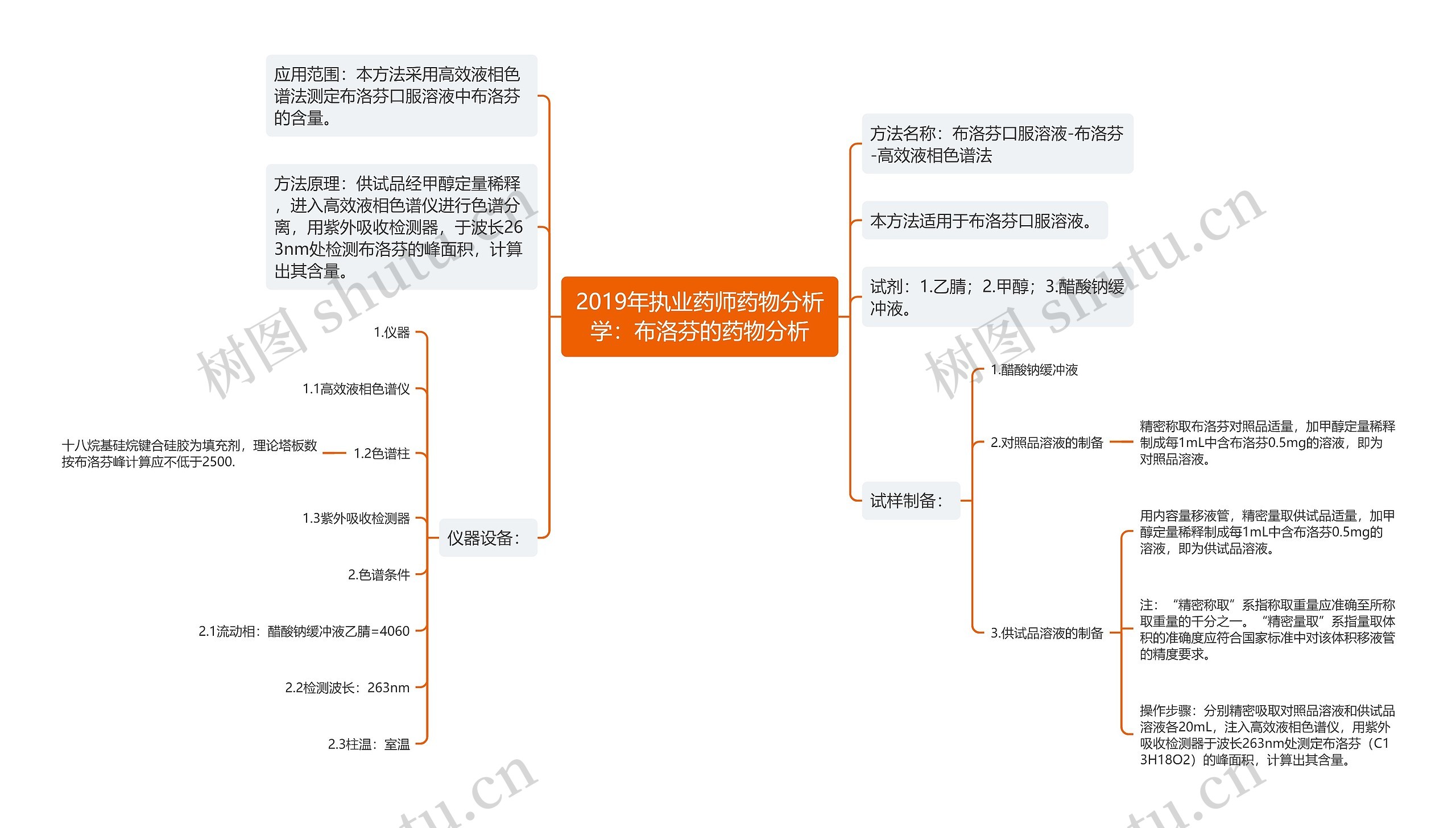 2019年执业药师药物分析学：布洛芬的药物分析