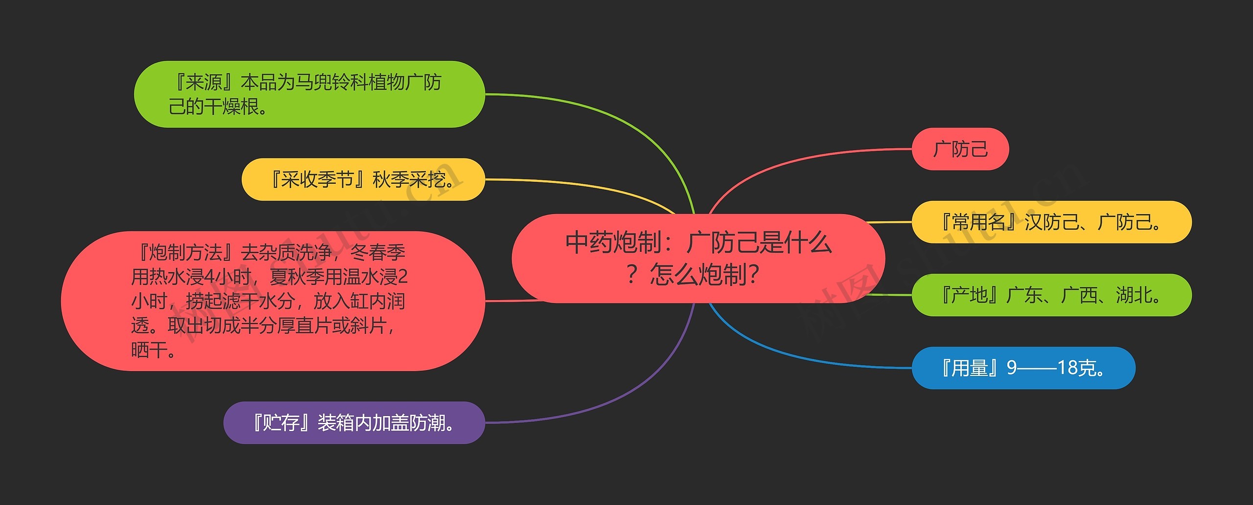 中药炮制：广防己是什么？怎么炮制？思维导图