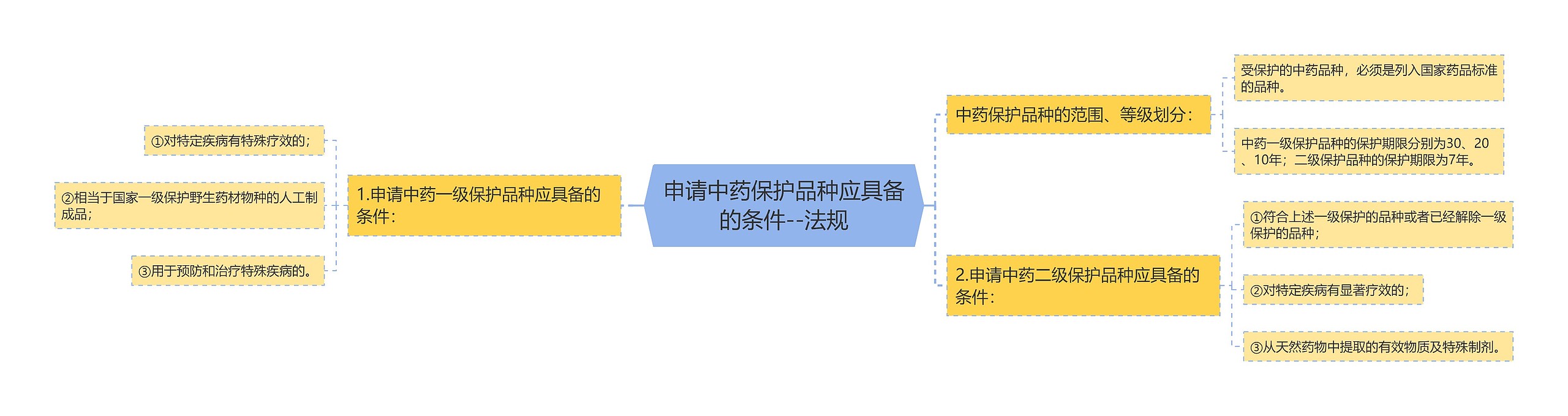 申请中药保护品种应具备的条件--法规