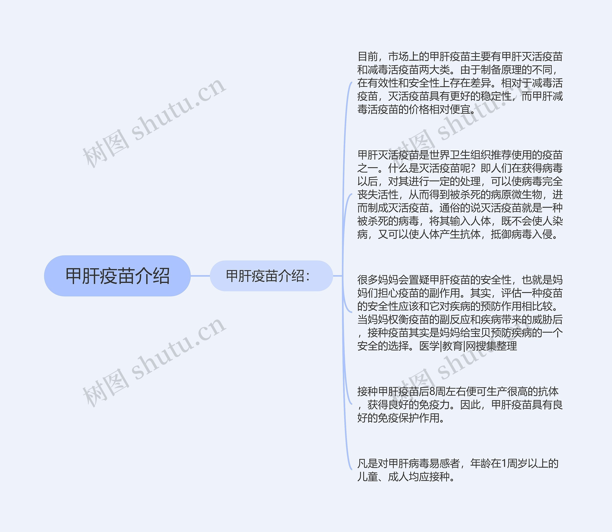 甲肝疫苗介绍思维导图