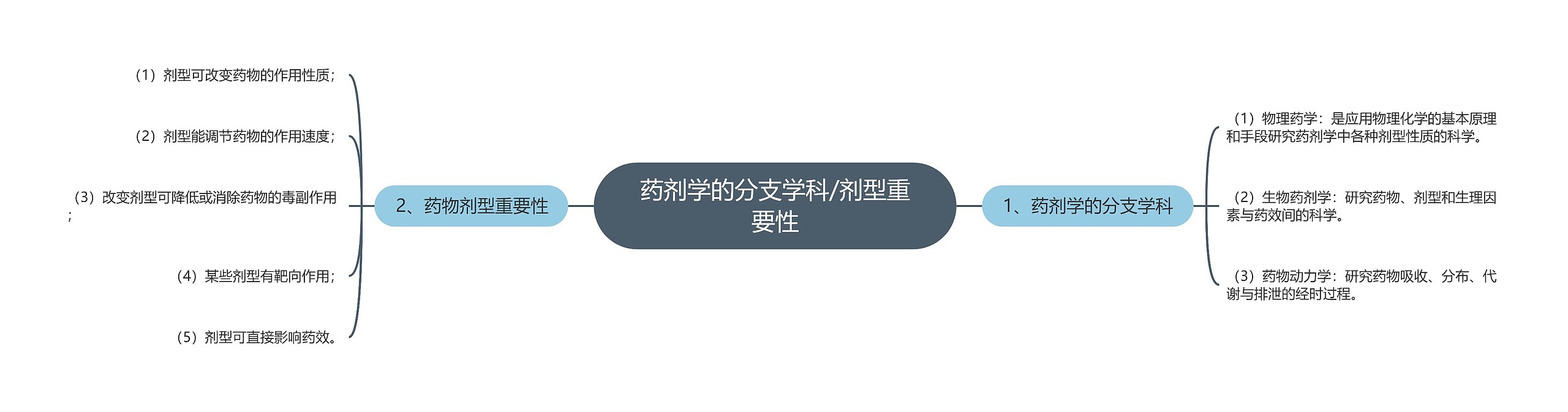 药剂学的分支学科/剂型重要性思维导图