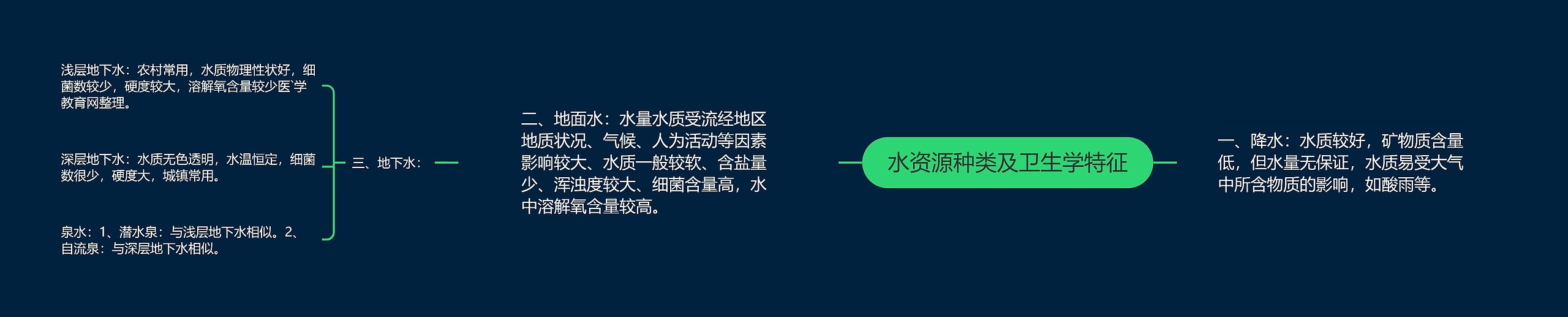 水资源种类及卫生学特征