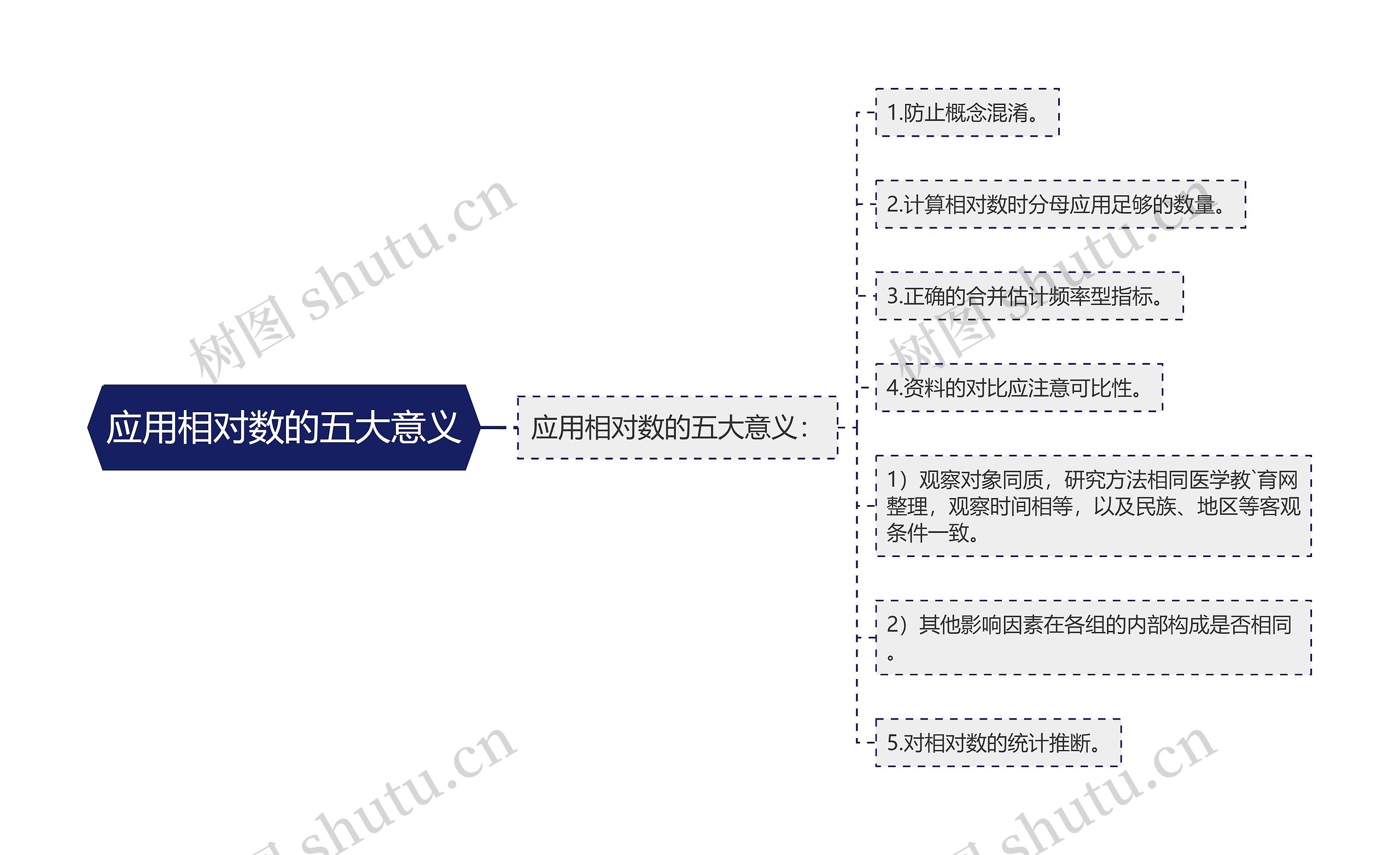 应用相对数的五大意义思维导图