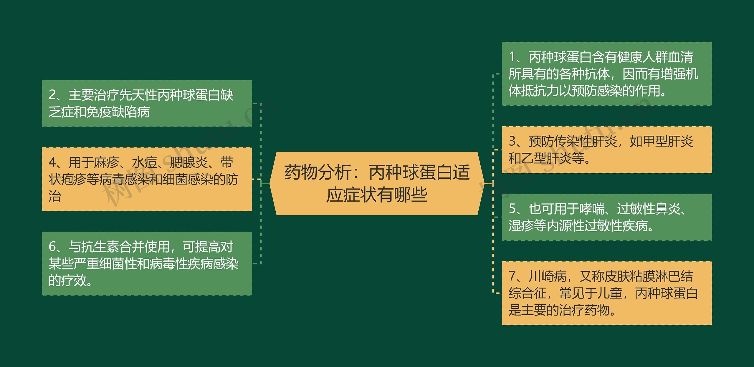 药物分析：丙种球蛋白适应症状有哪些思维导图