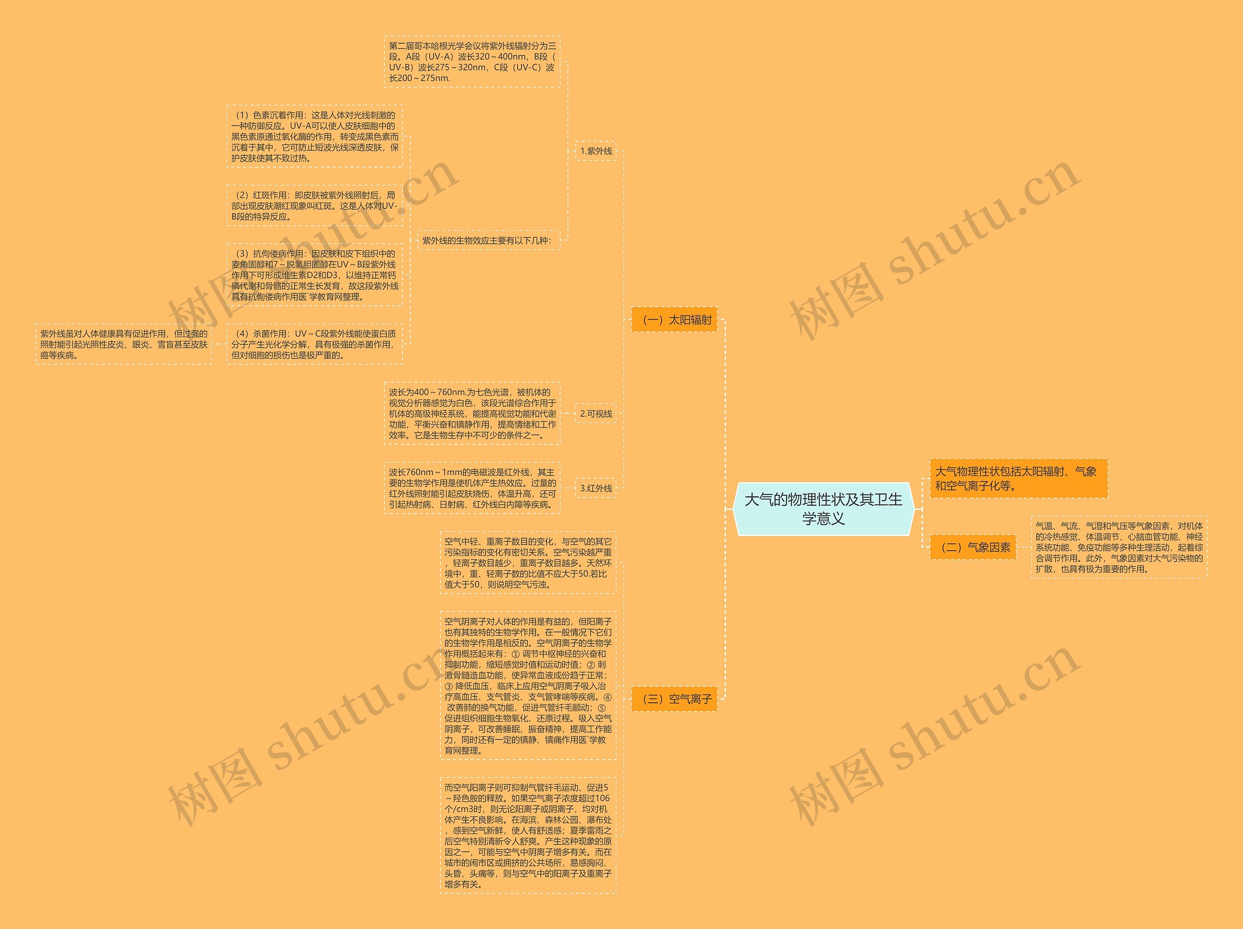 大气的物理性状及其卫生学意义思维导图
