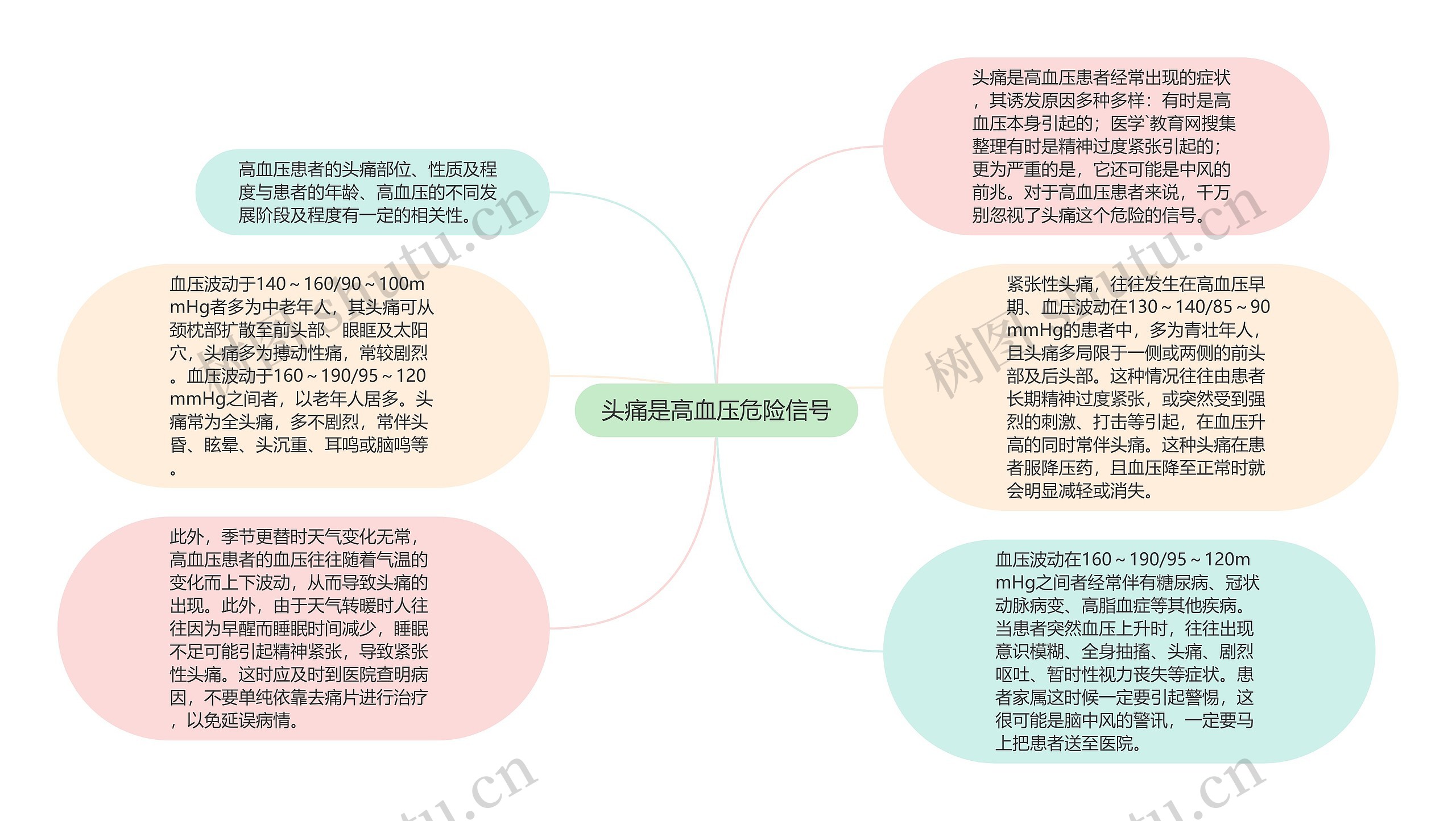 头痛是高血压危险信号思维导图