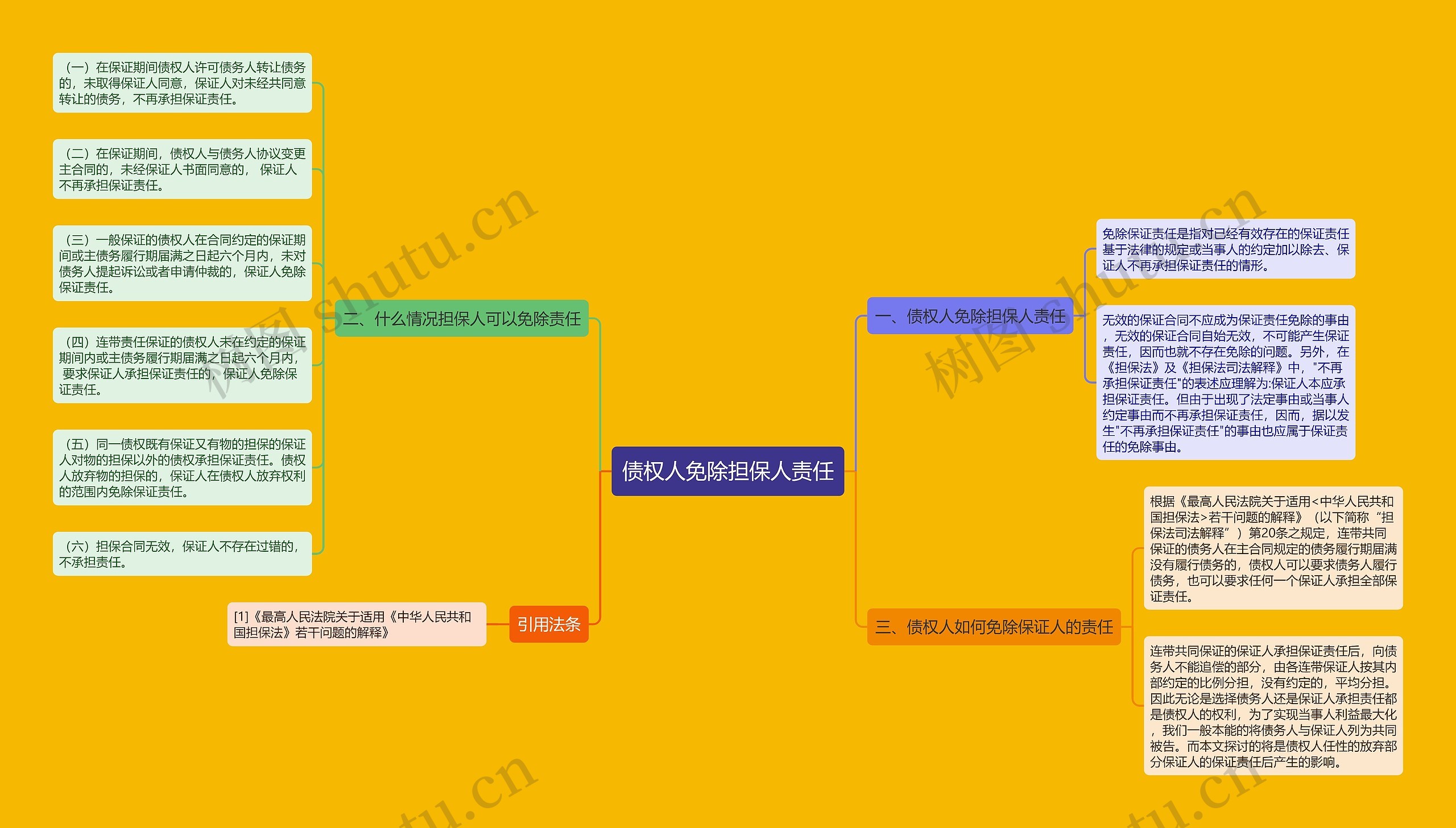 债权人免除担保人责任思维导图
