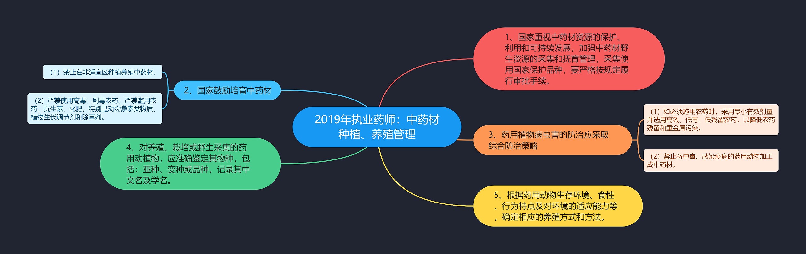 2019年执业药师：中药材种植、养殖管理思维导图