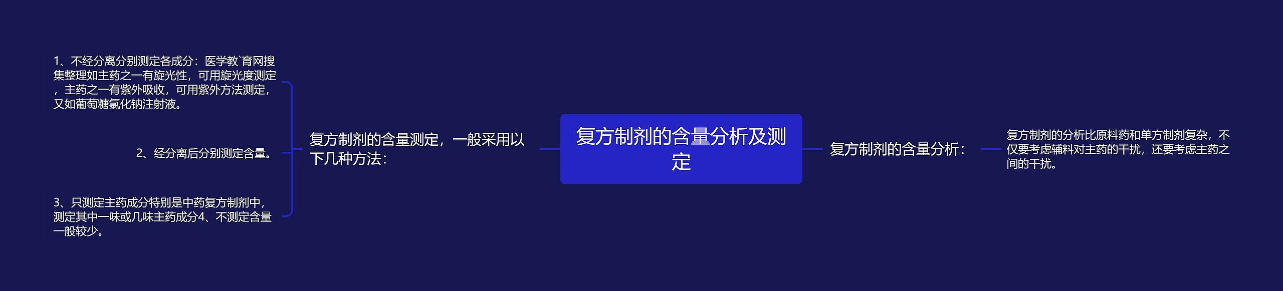 复方制剂的含量分析及测定思维导图