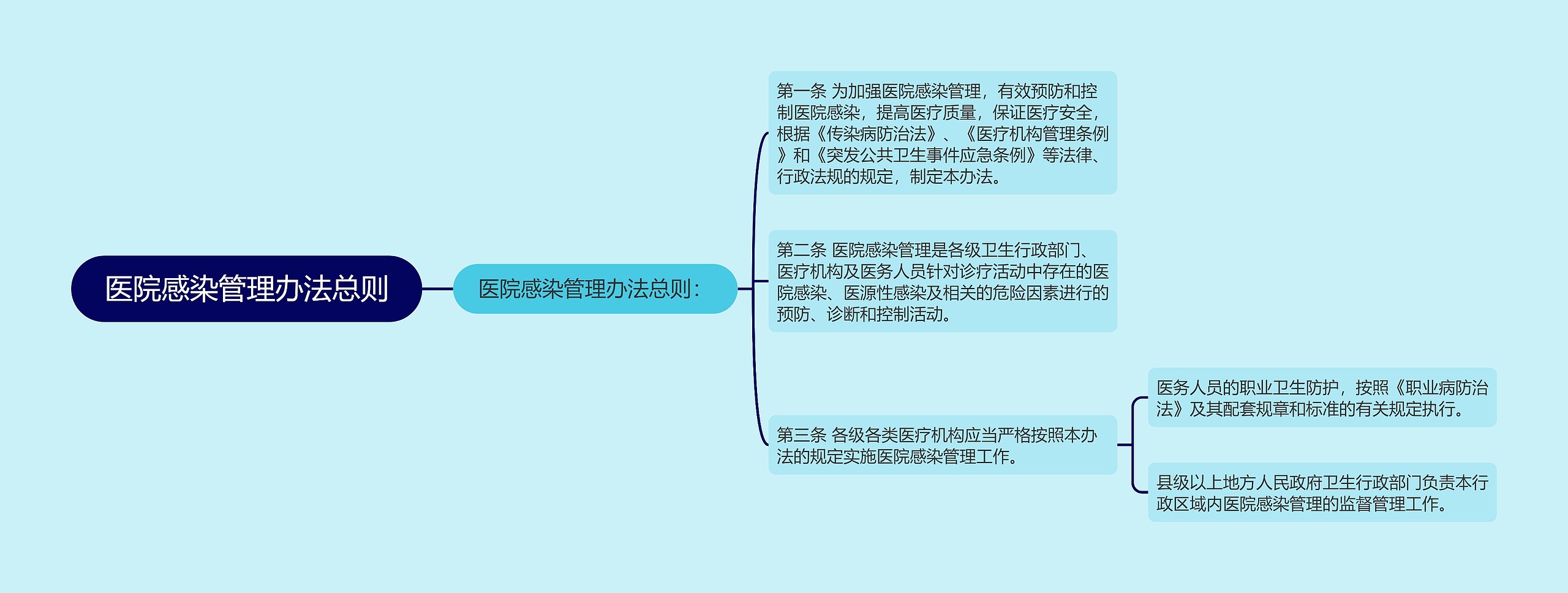 医院感染管理办法总则