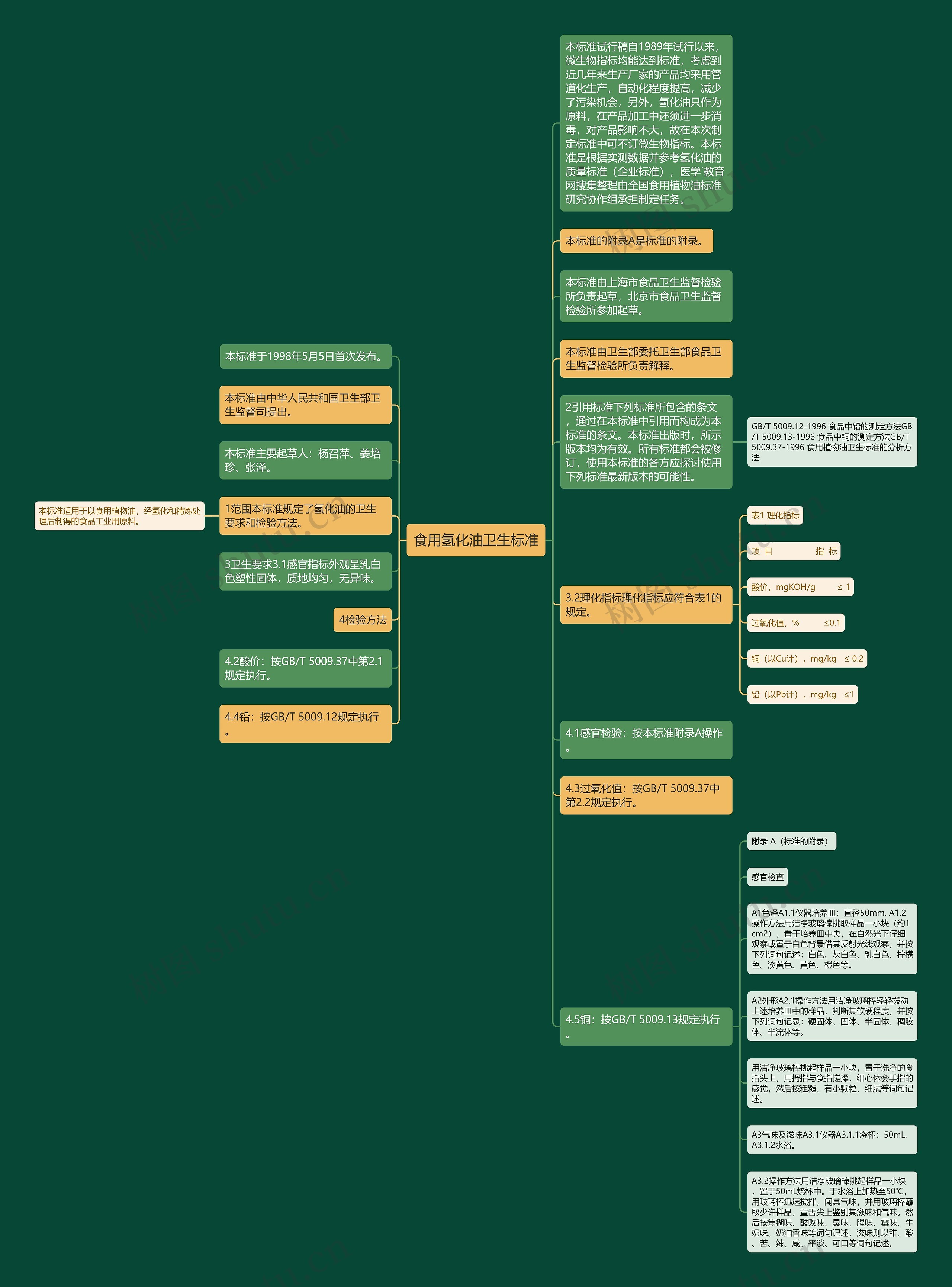 食用氢化油卫生标准思维导图