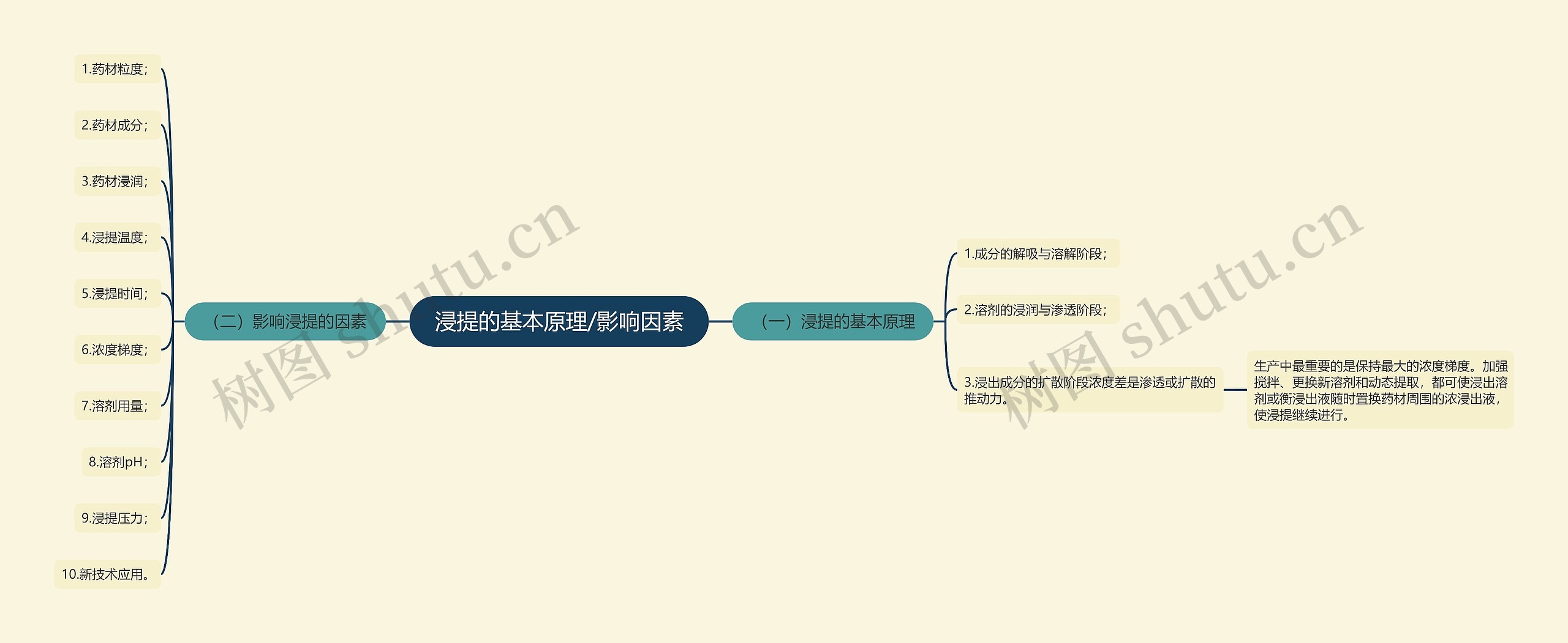 浸提的基本原理/影响因素思维导图