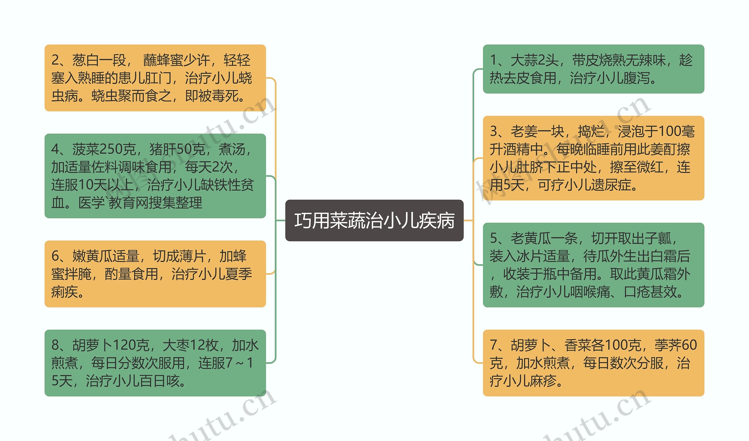 巧用菜蔬治小儿疾病思维导图