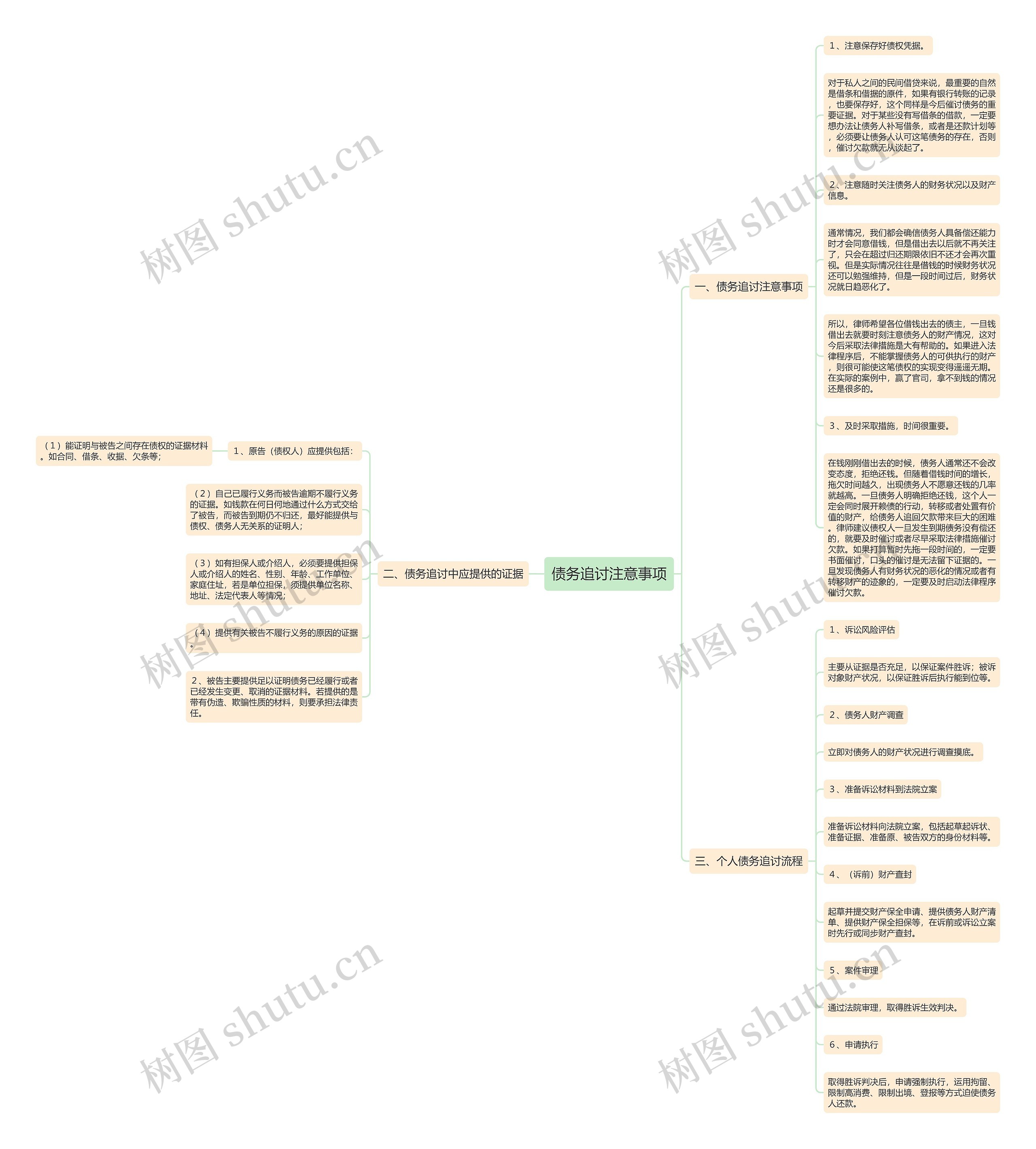 债务追讨注意事项思维导图