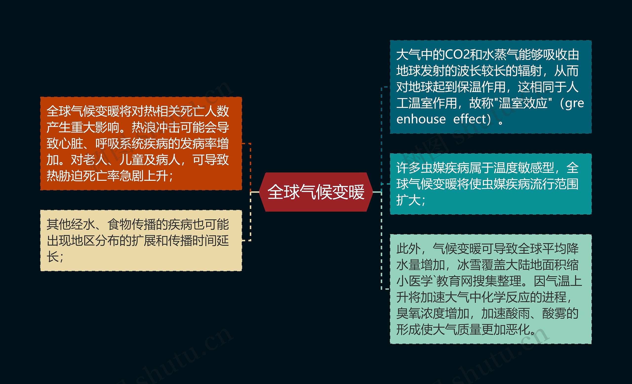 全球气候变暖