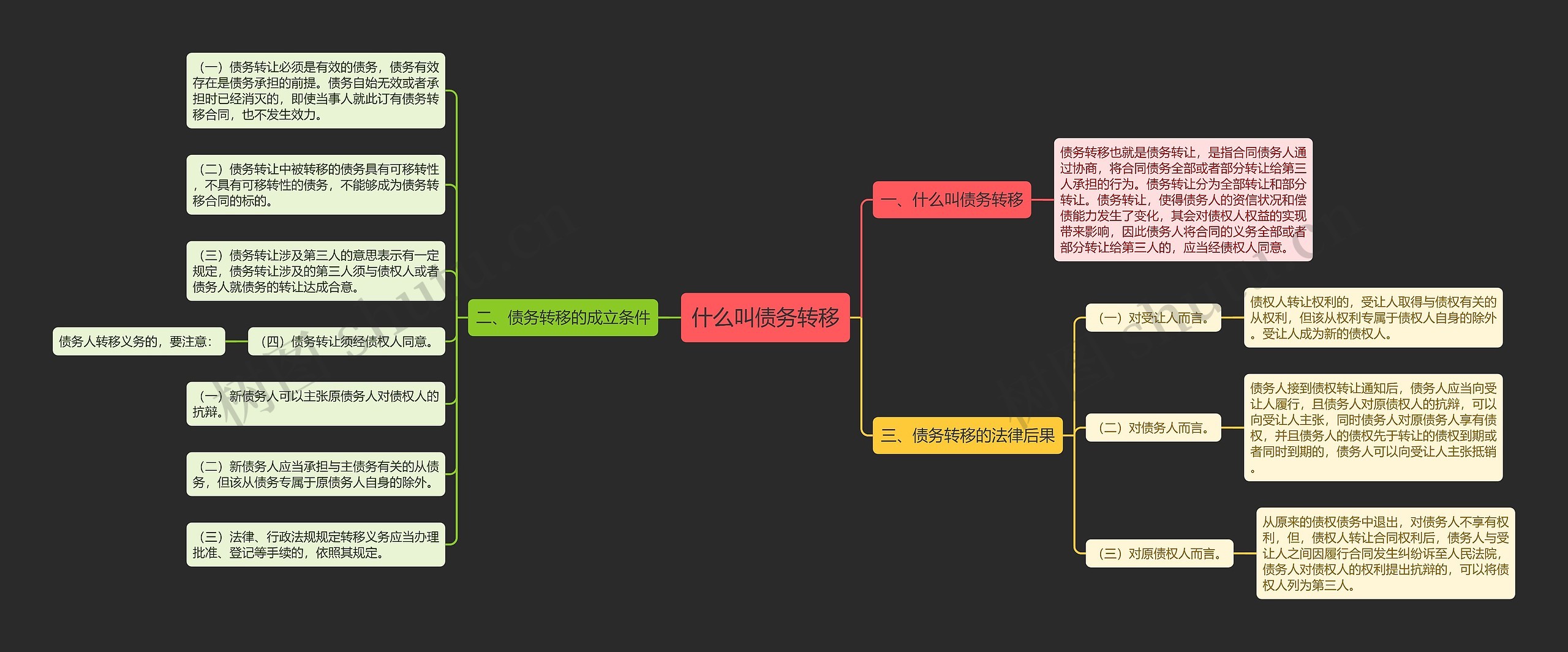 什么叫债务转移思维导图