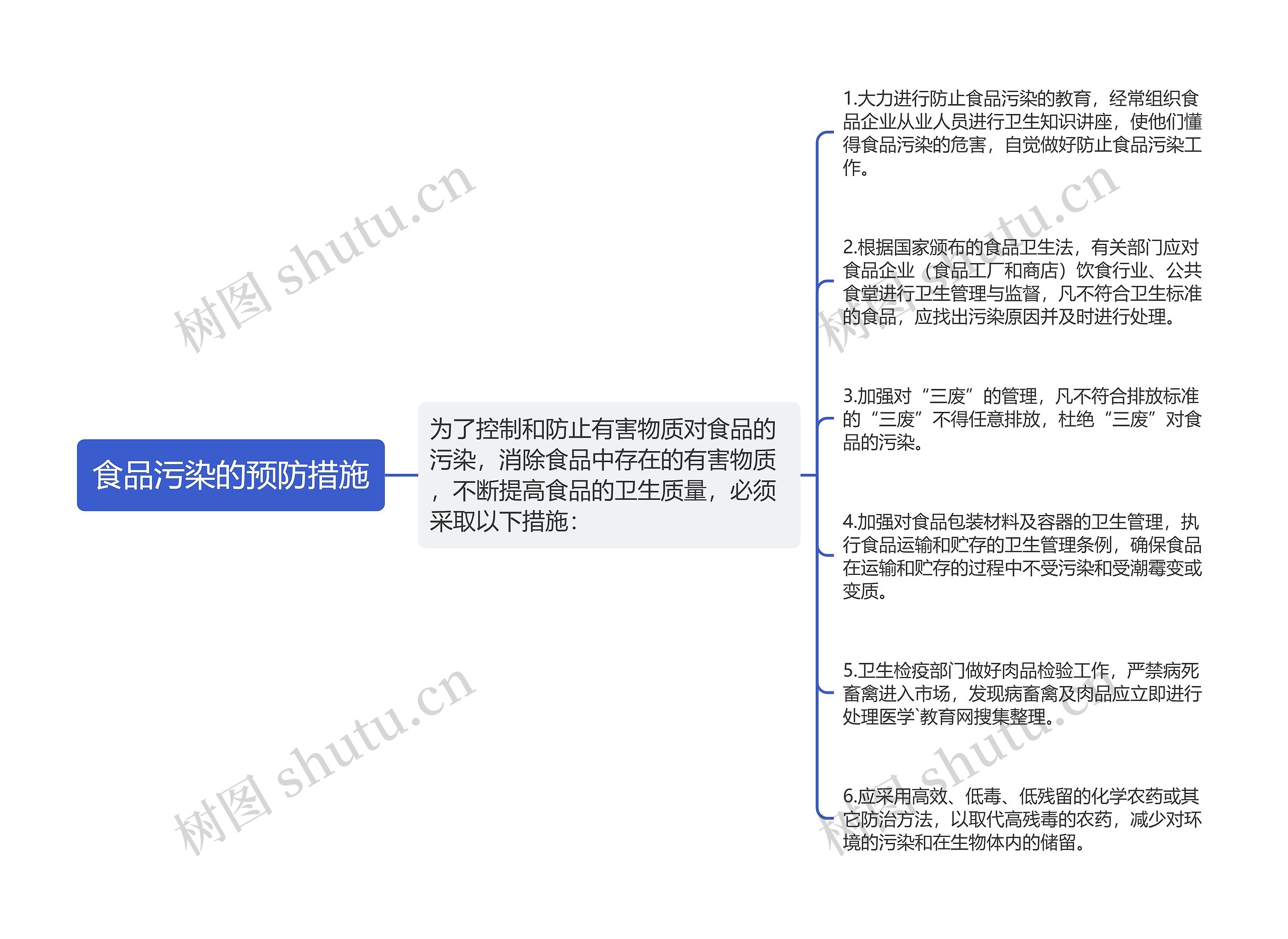 食品污染的预防措施思维导图