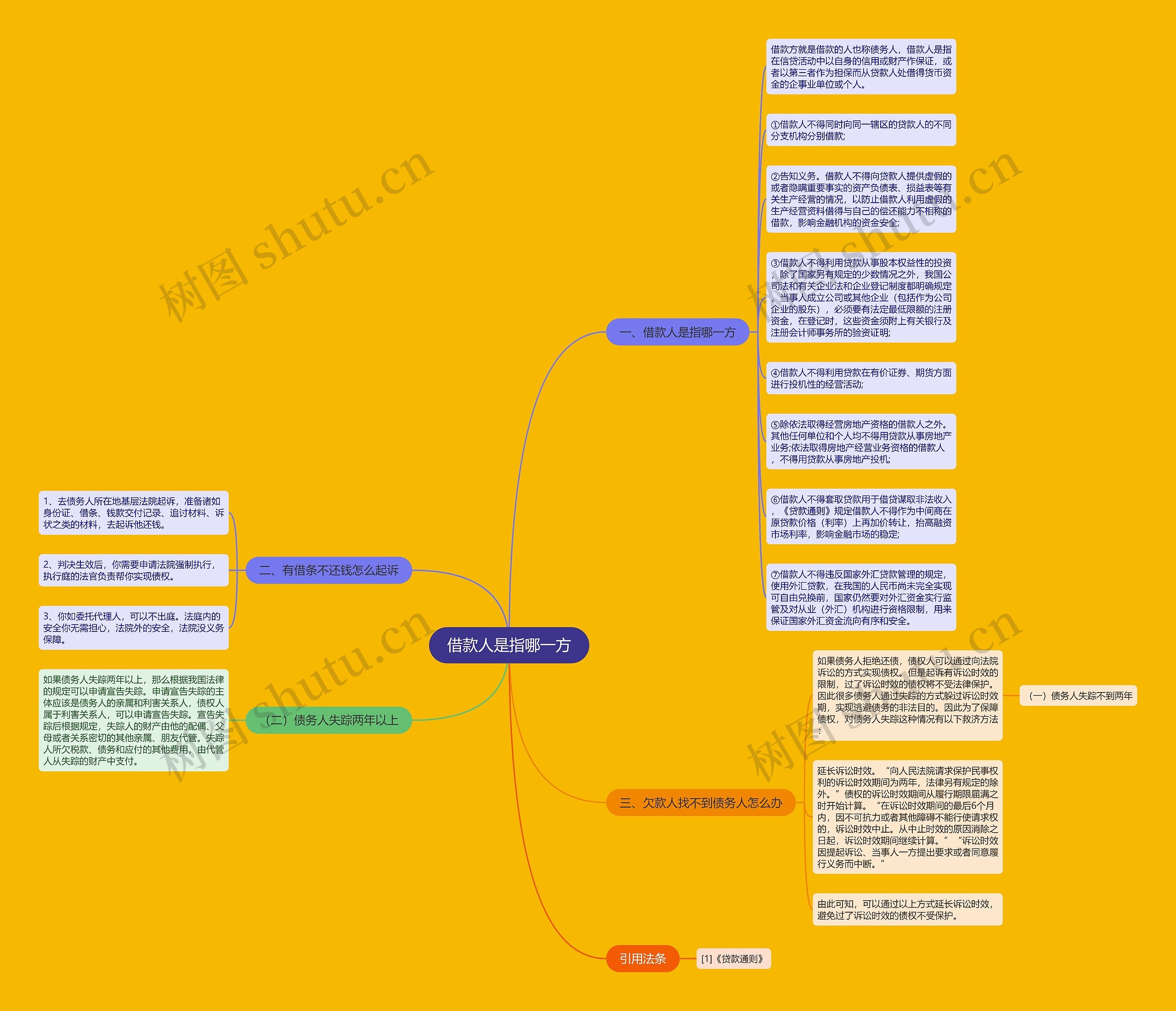 借款人是指哪一方思维导图