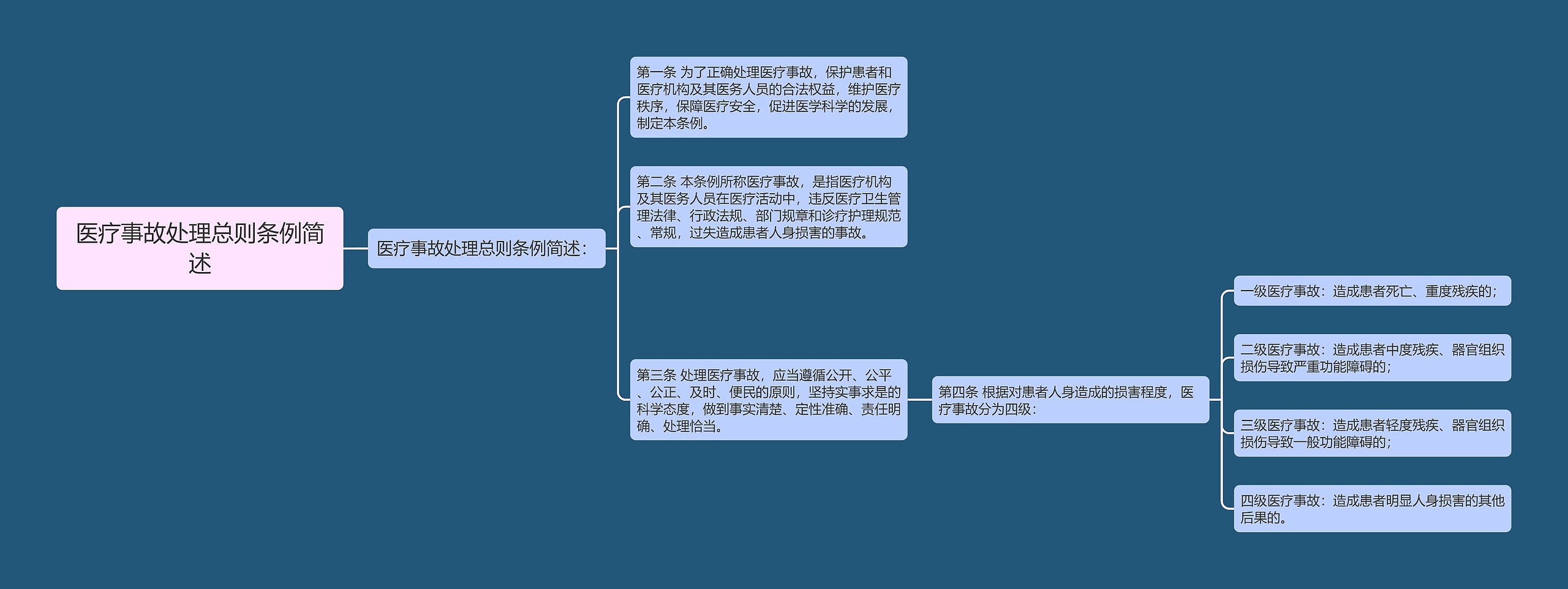 医疗事故处理总则条例简述