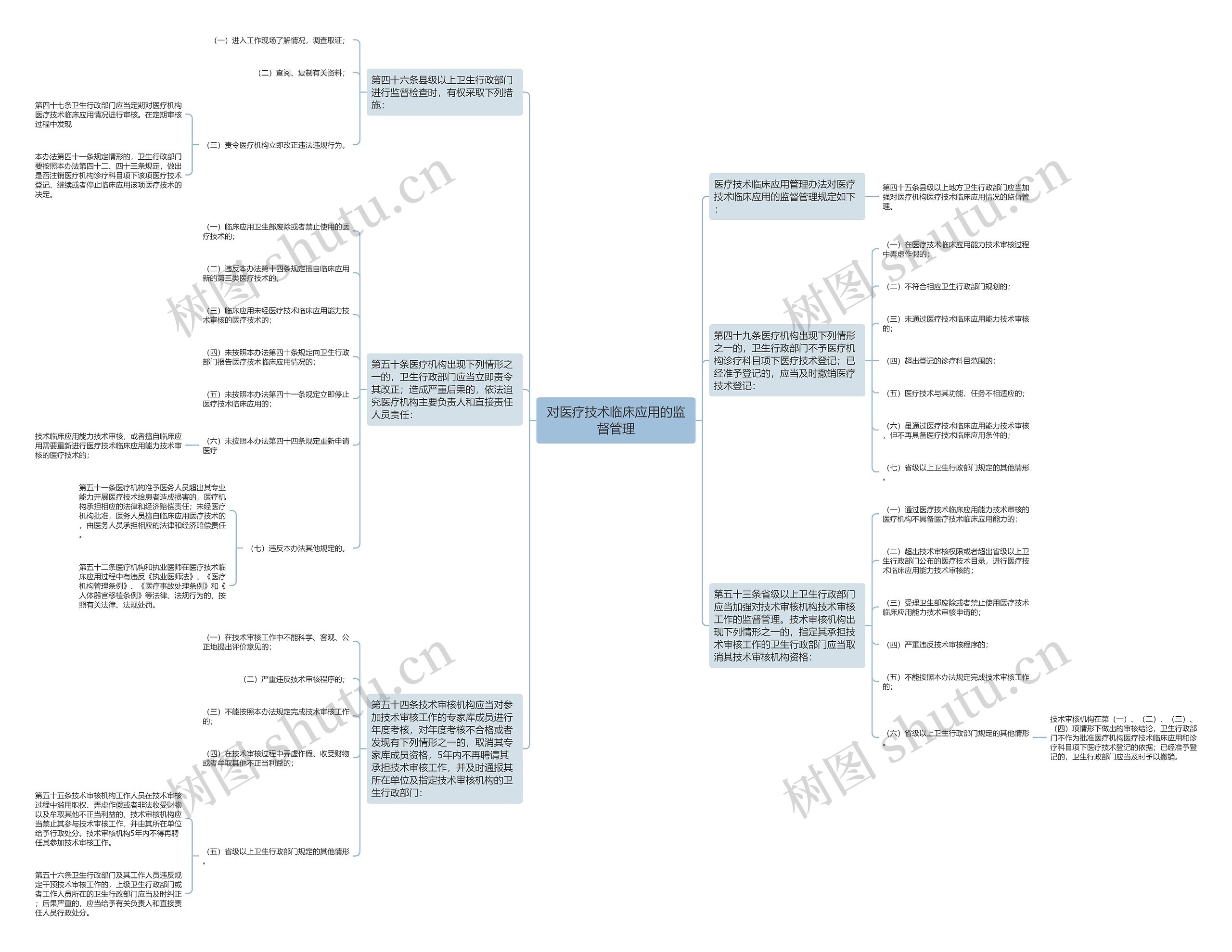 对医疗技术临床应用的监督管理思维导图