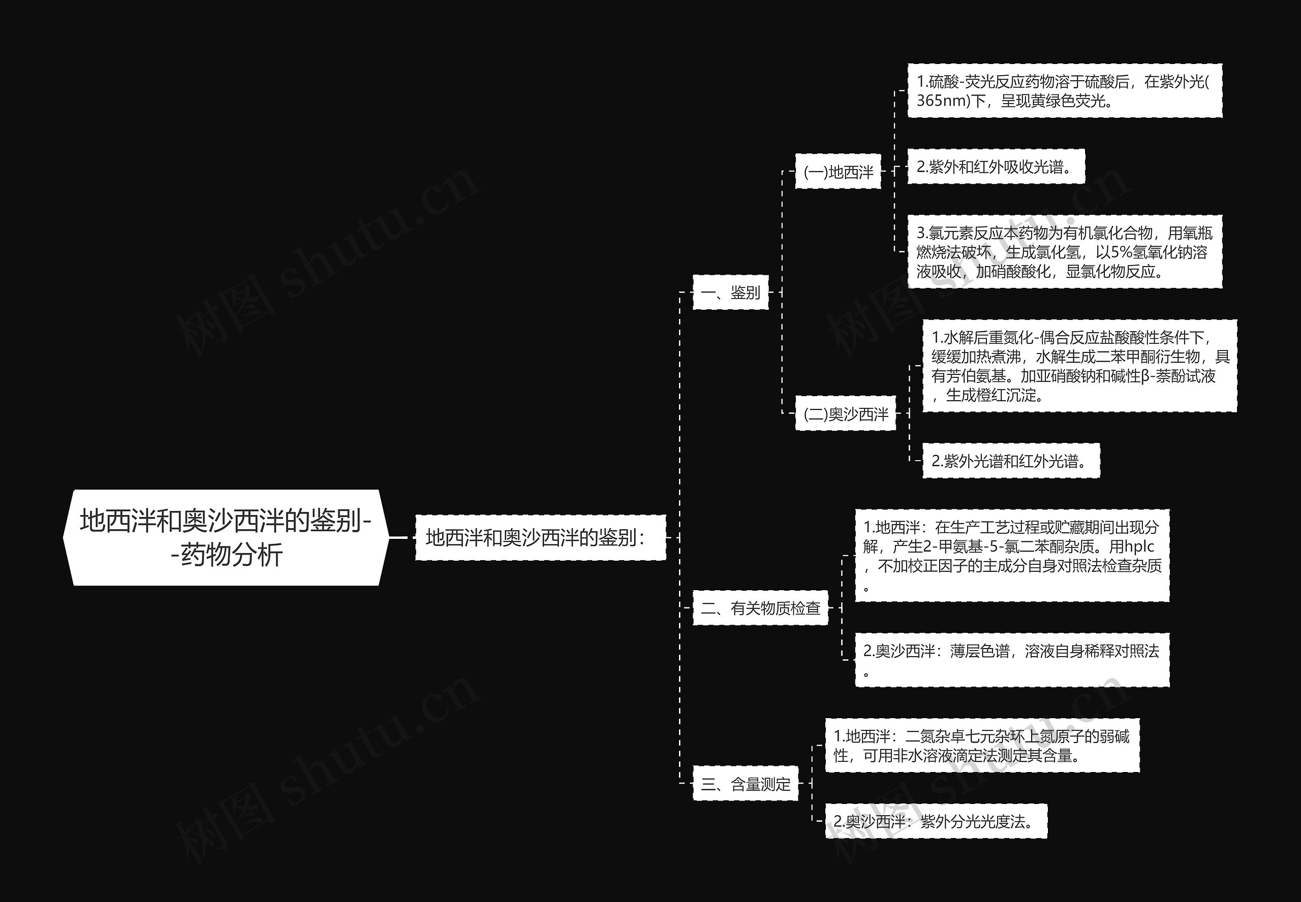 ​地西泮和奥沙西泮的鉴别--药物分析思维导图