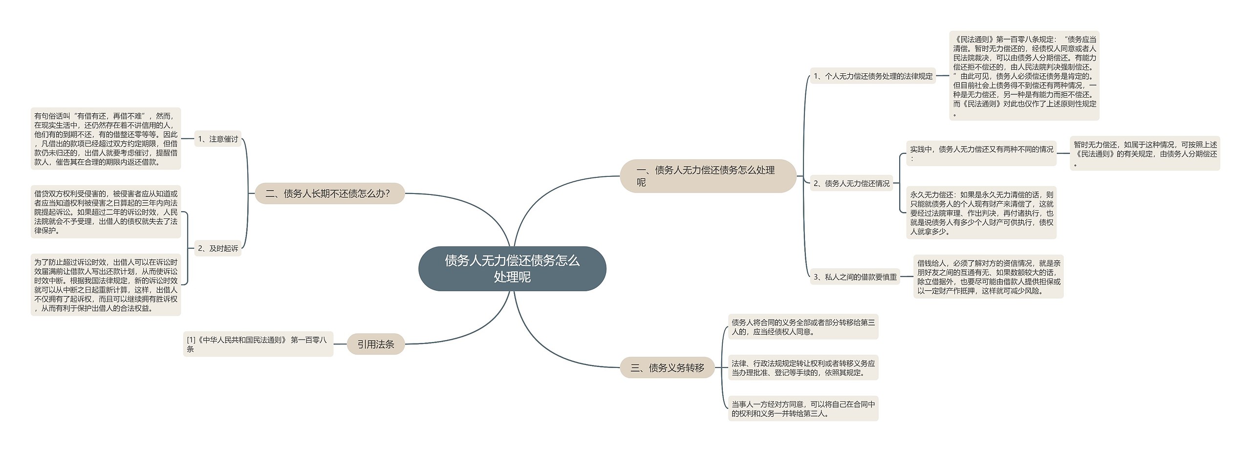 债务人无力偿还债务怎么处理呢思维导图