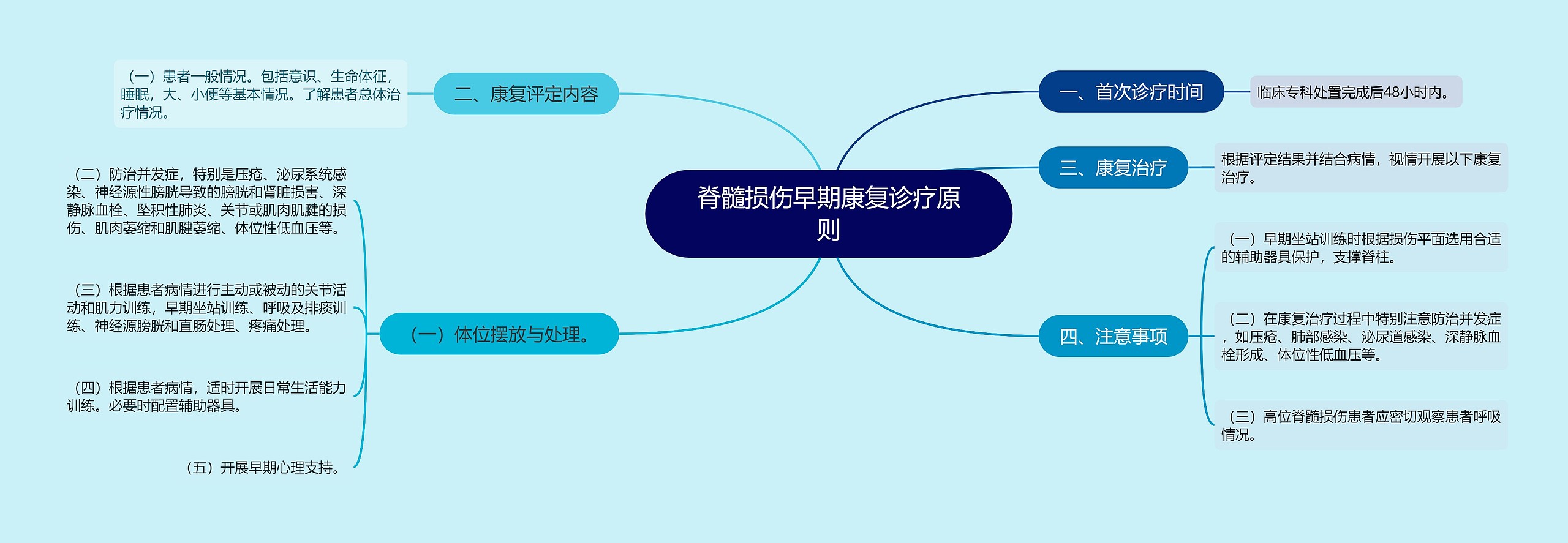 脊髓损伤早期康复诊疗原则思维导图