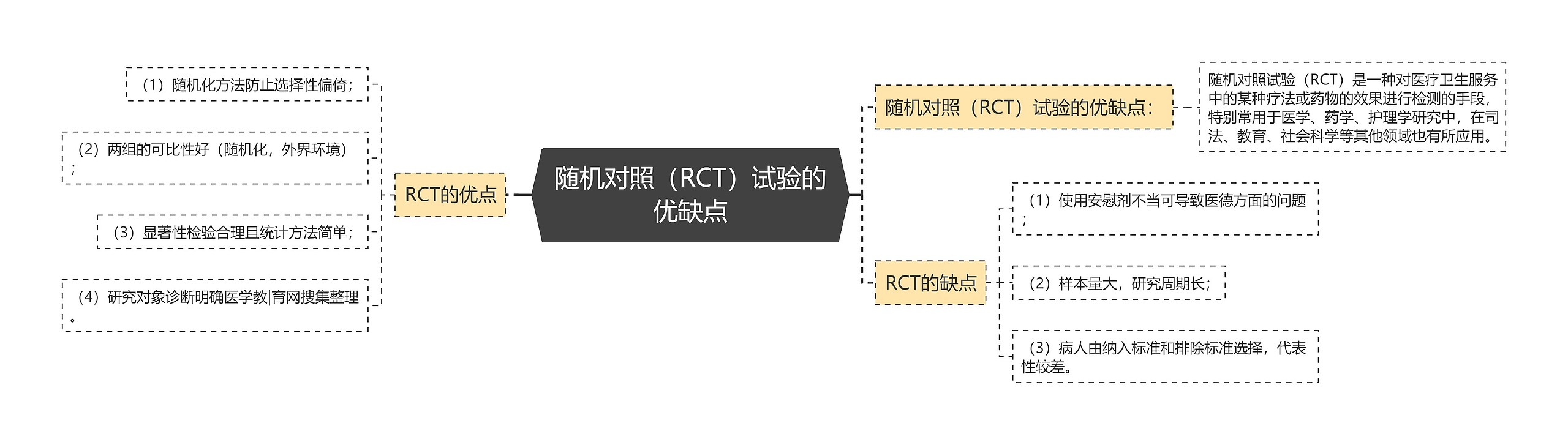 随机对照（RCT）试验的优缺点思维导图