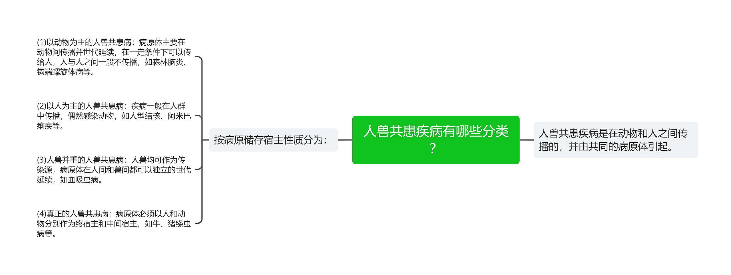 人兽共患疾病有哪些分类？思维导图