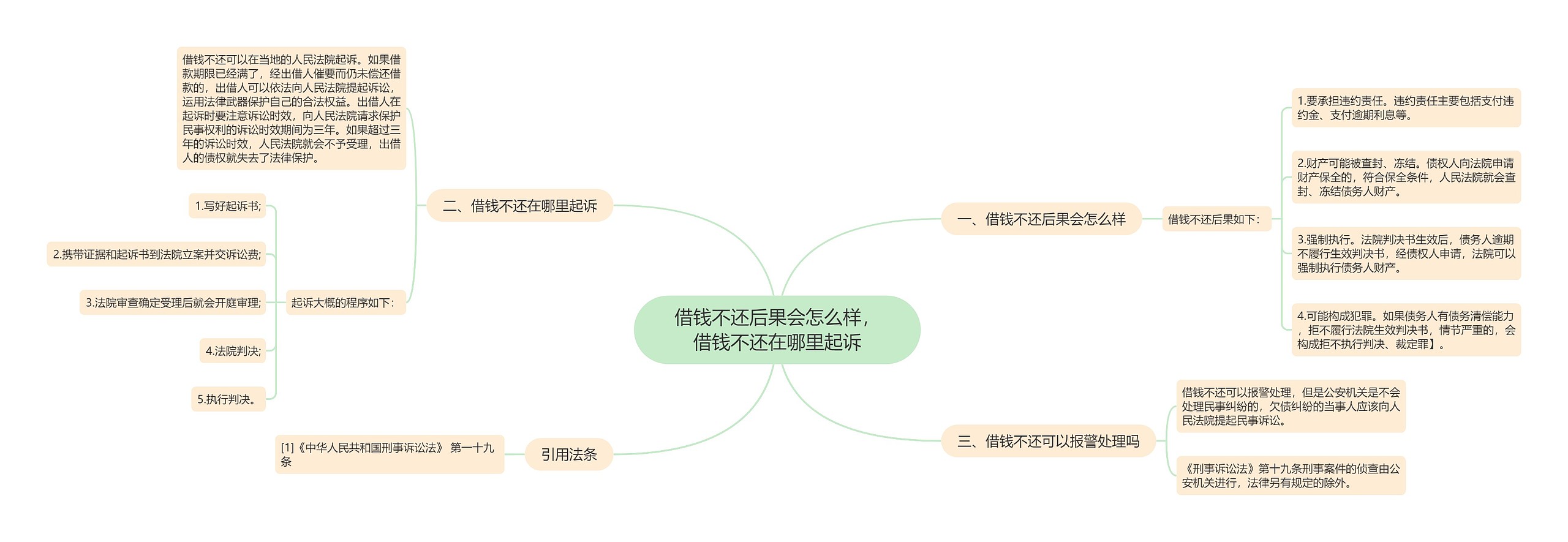 借钱不还后果会怎么样，借钱不还在哪里起诉思维导图