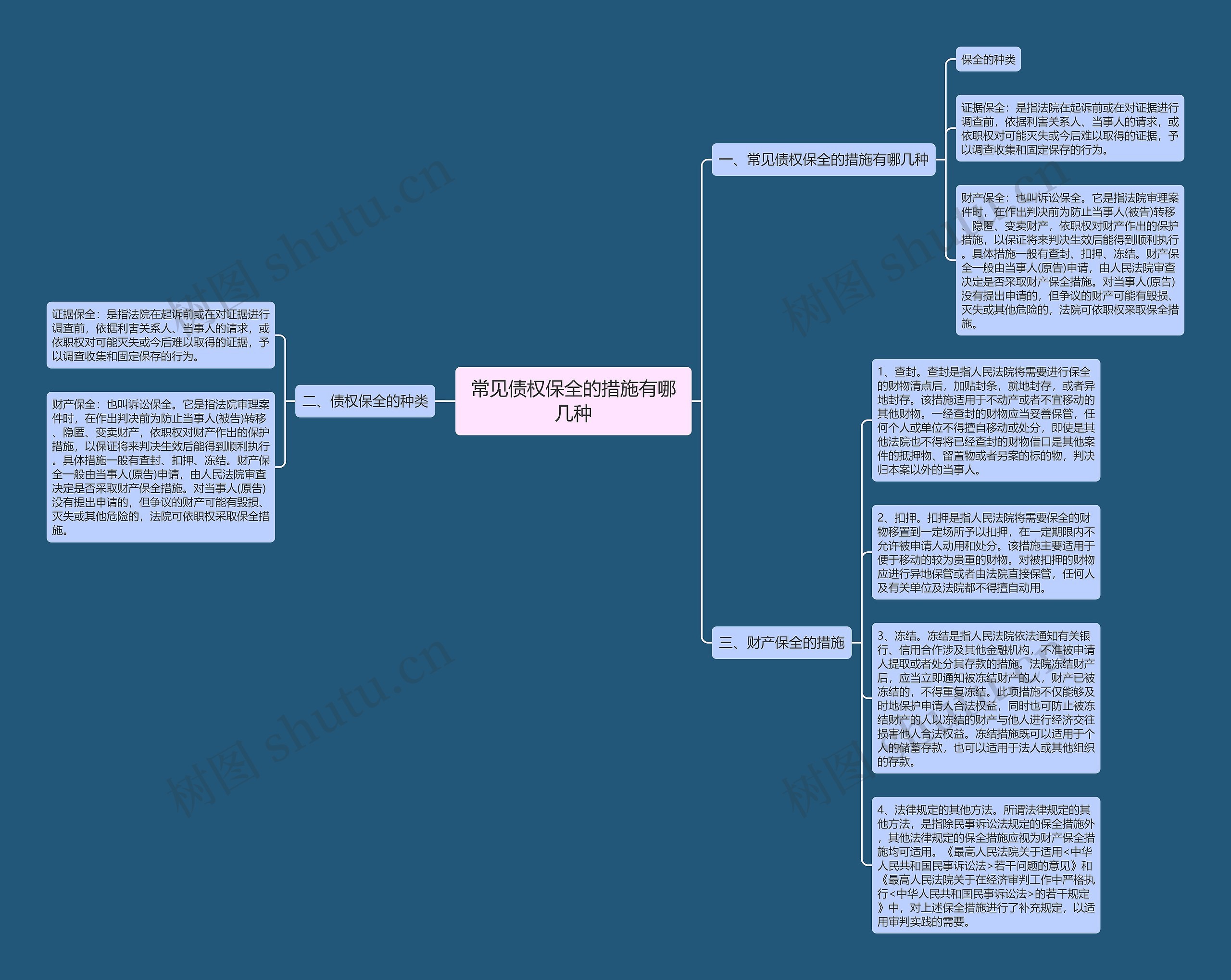 常见债权保全的措施有哪几种思维导图