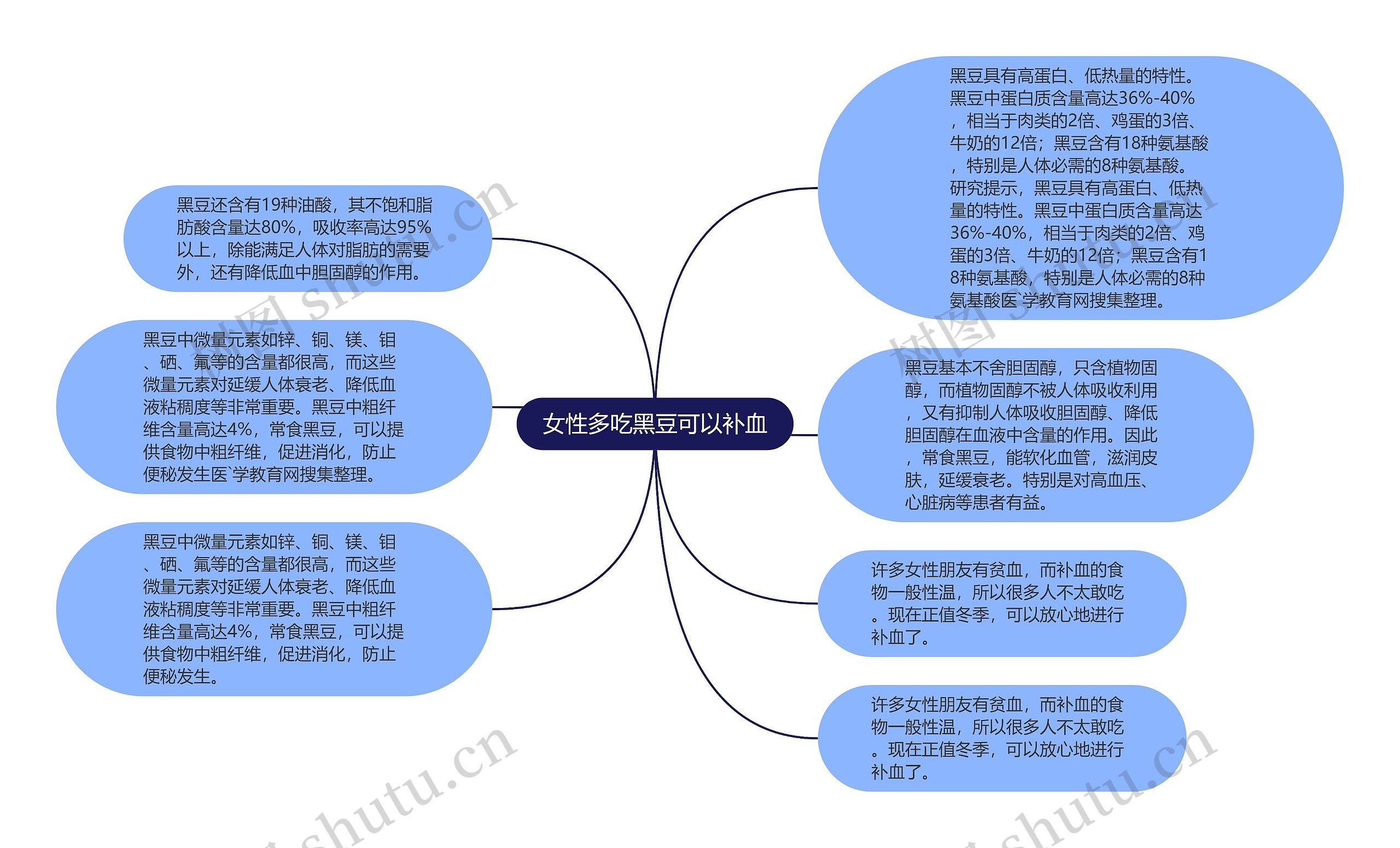 女性多吃黑豆可以补血思维导图