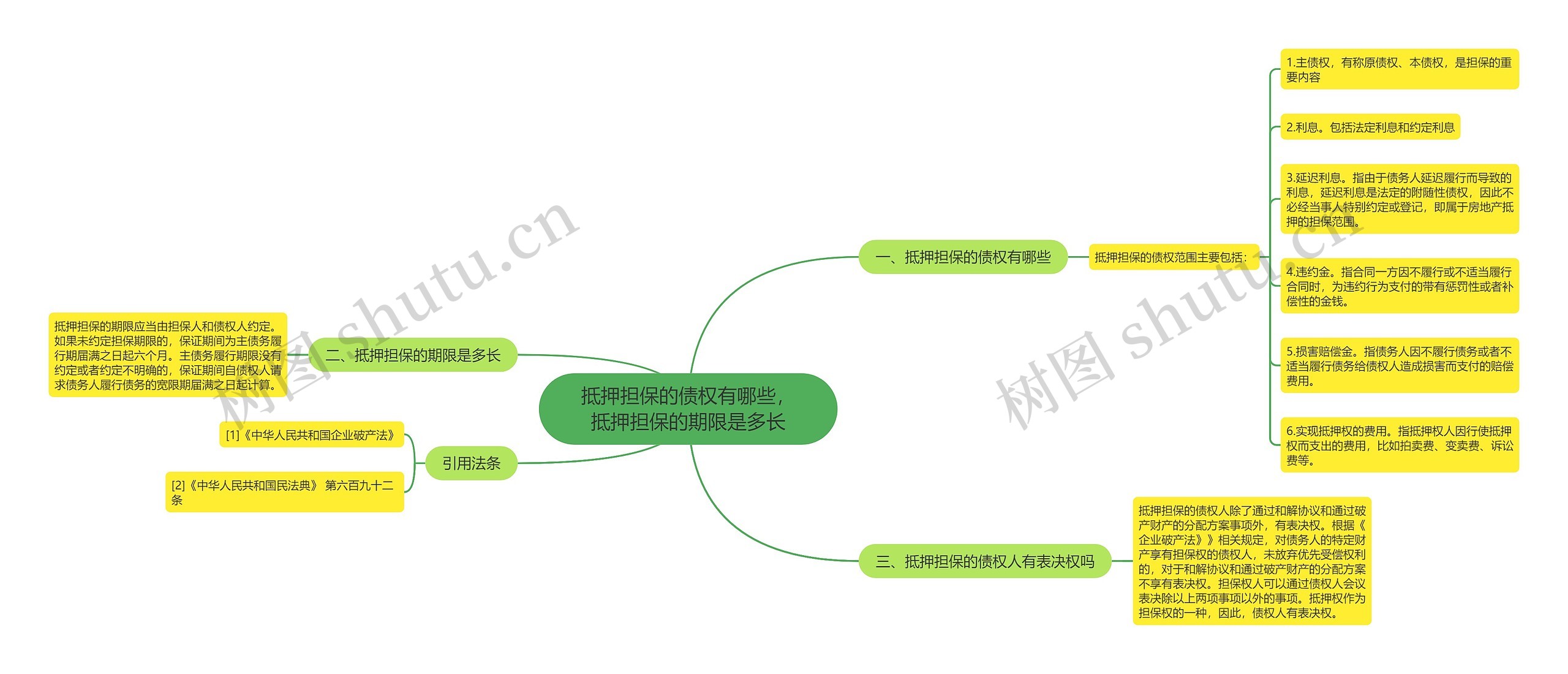 抵押担保的债权有哪些，抵押担保的期限是多长思维导图