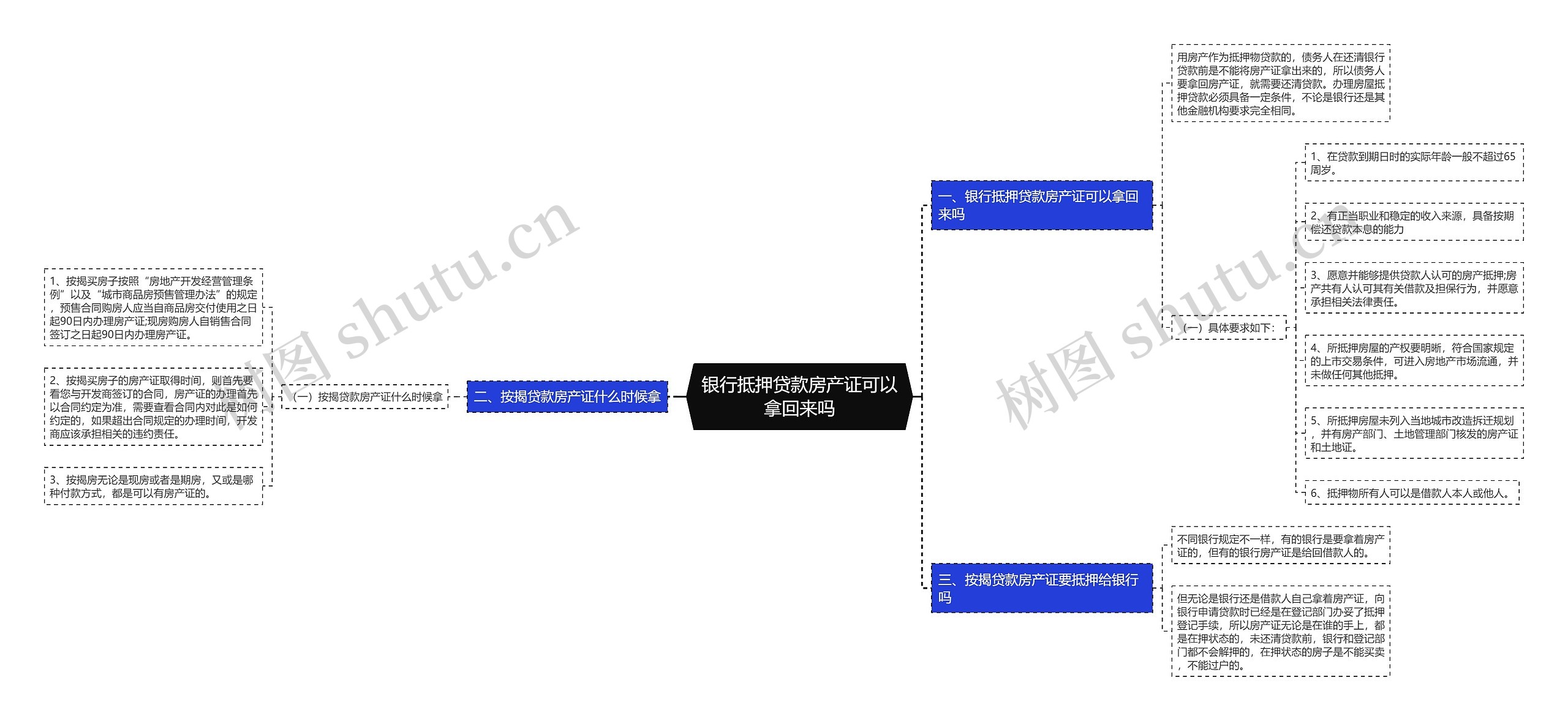 银行抵押贷款房产证可以拿回来吗思维导图