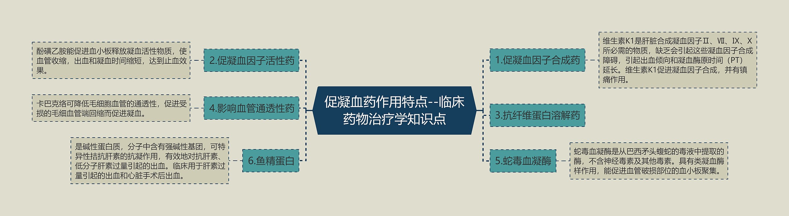 促凝血药作用特点--临床药物治疗学知识点