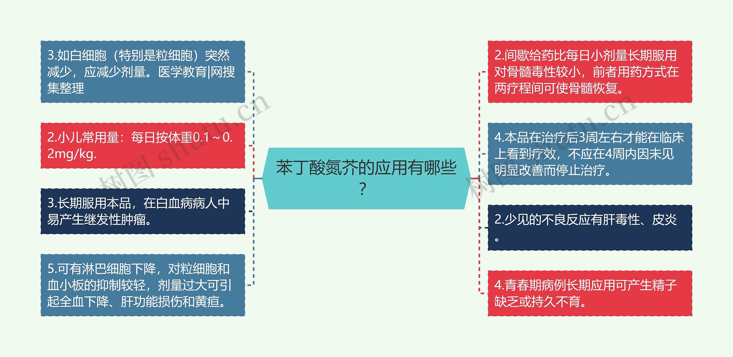 苯丁酸氮芥的应用有哪些？思维导图