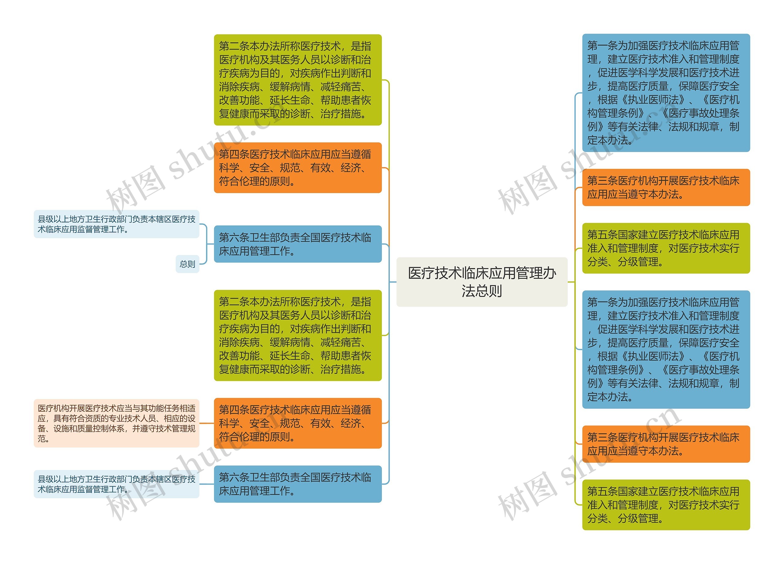 医疗技术临床应用管理办法总则