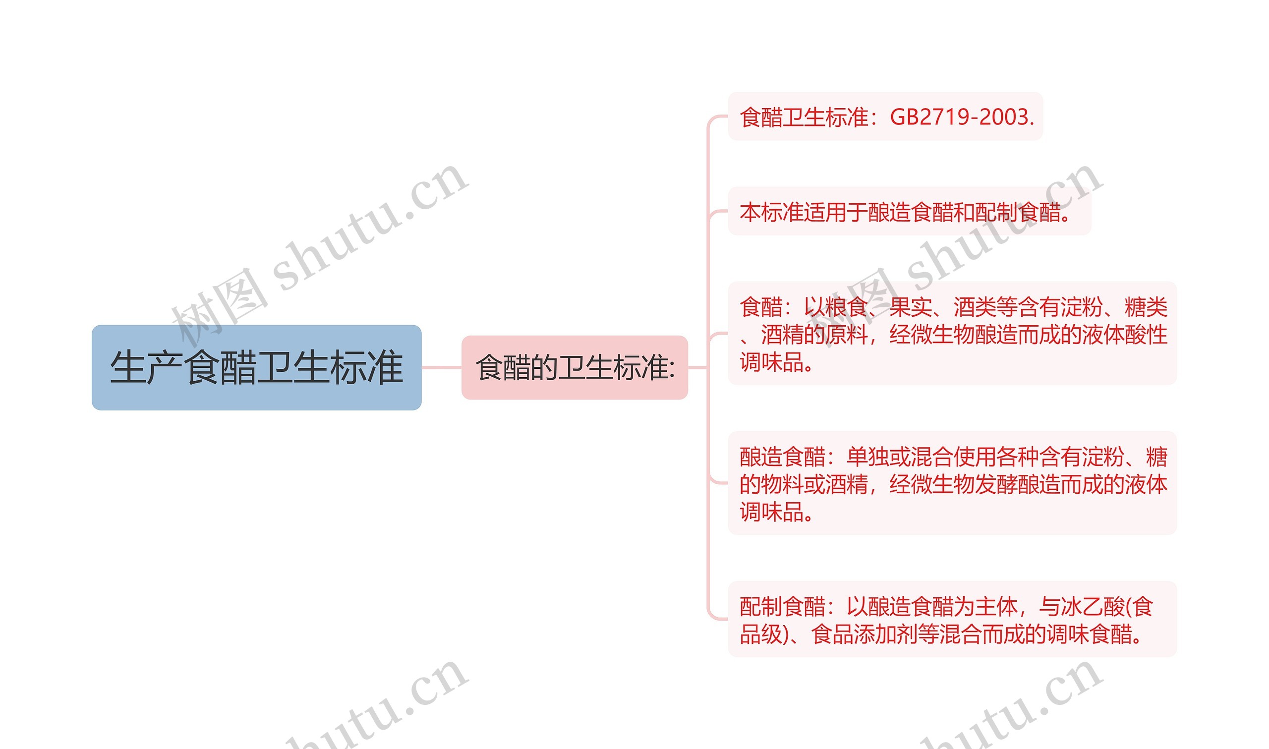 生产食醋卫生标准思维导图