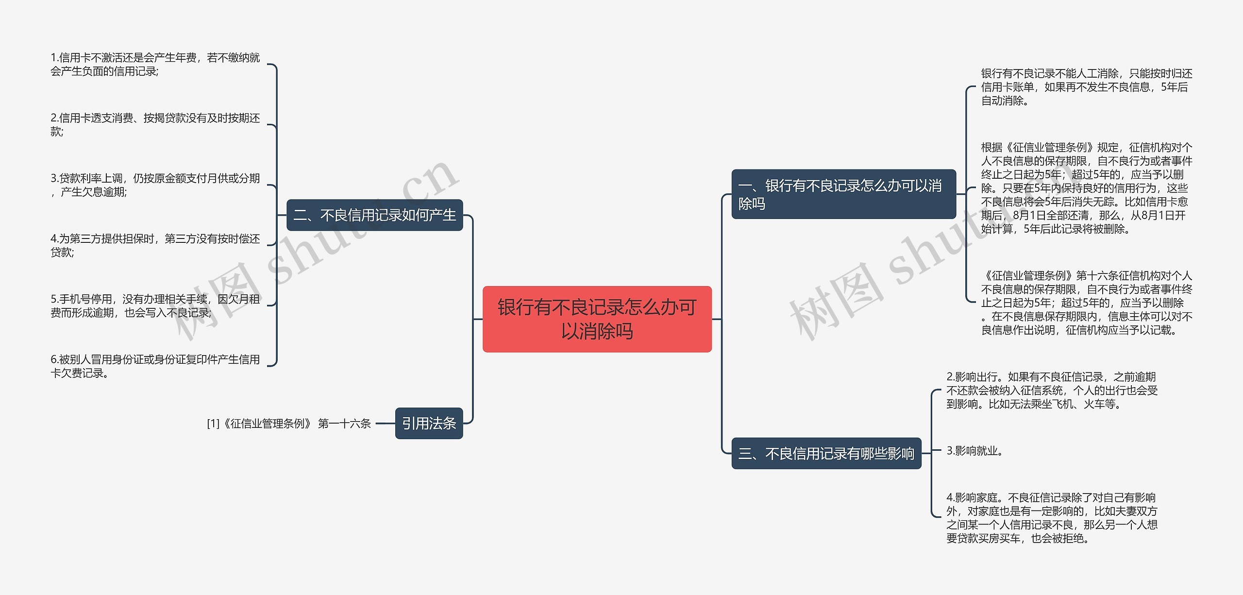 银行有不良记录怎么办可以消除吗思维导图