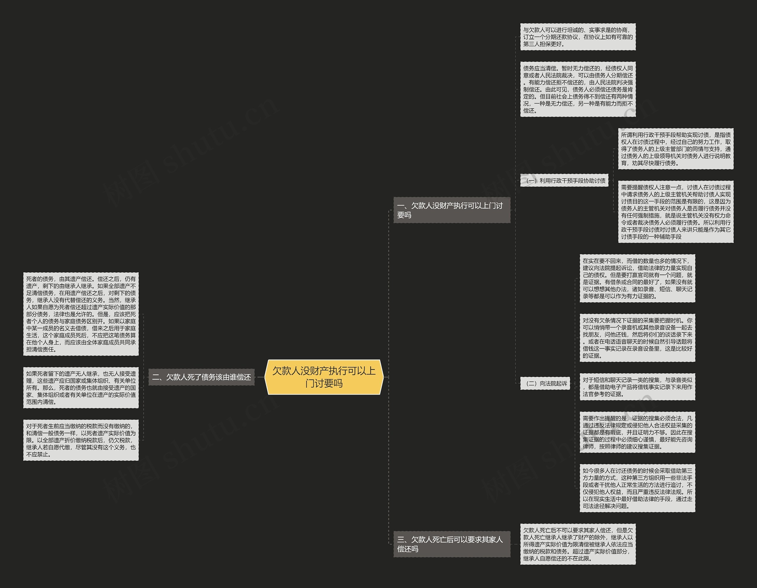 欠款人没财产执行可以上门讨要吗思维导图