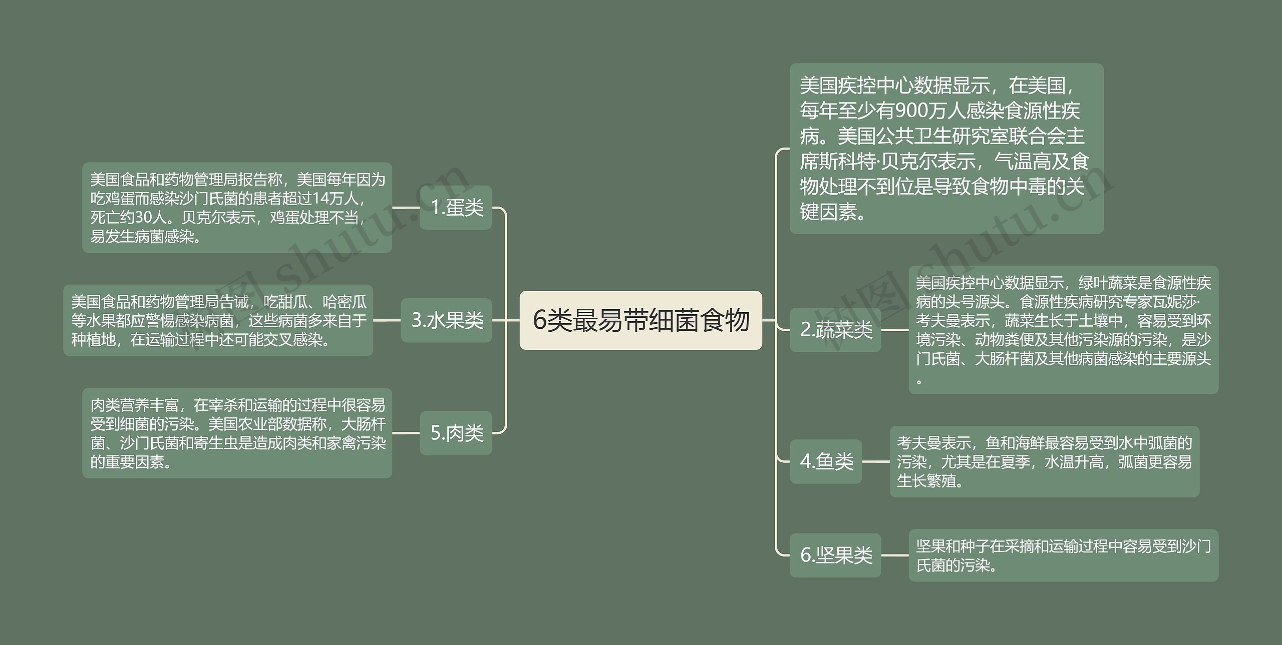 6类最易带细菌食物 6类最易带细菌食物