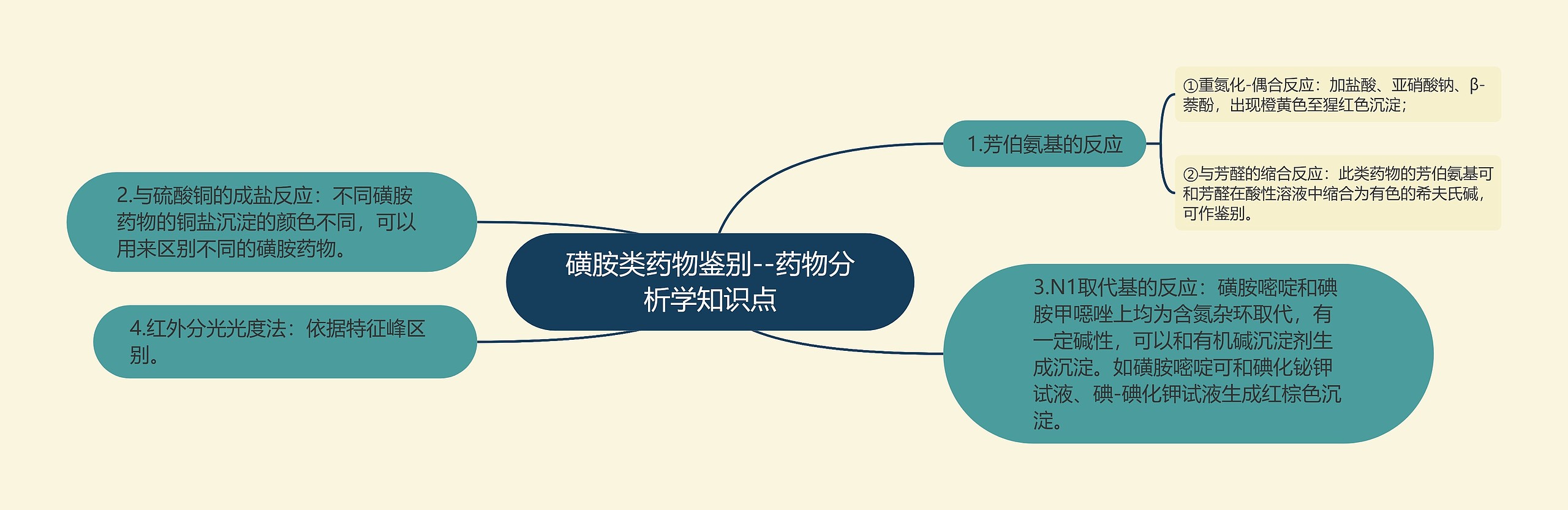 磺胺类药物鉴别--药物分析学知识点