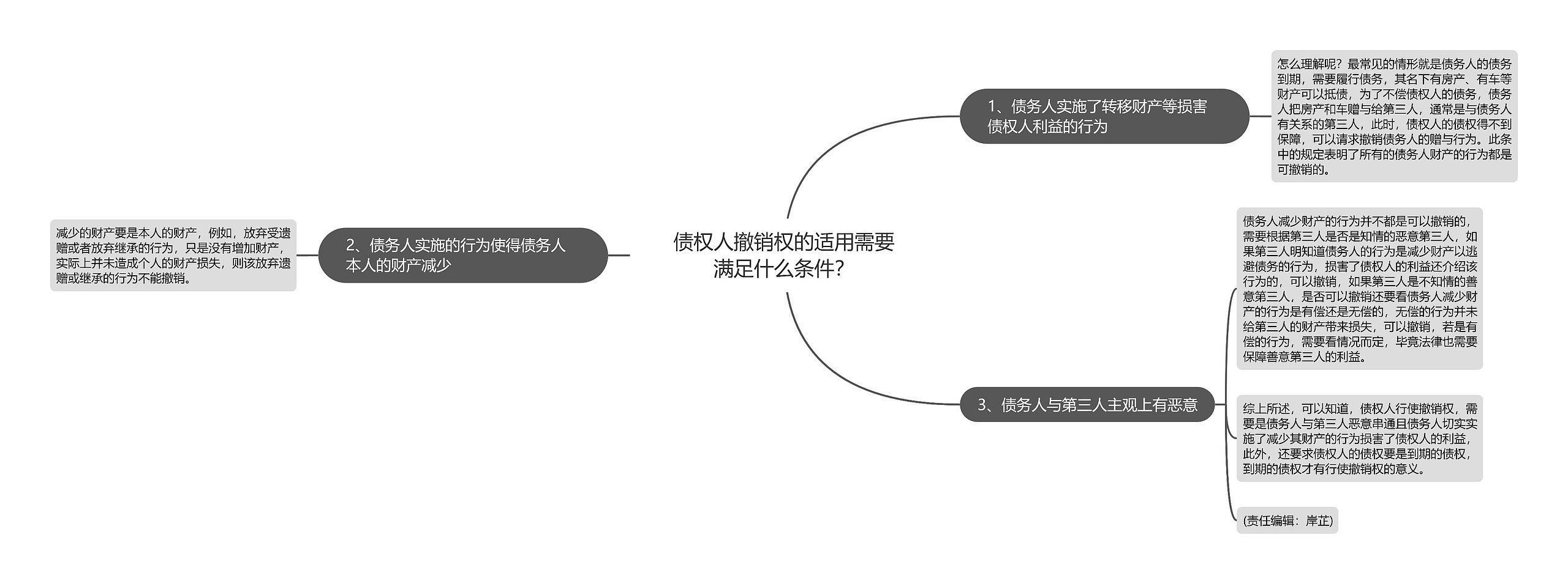 债权人撤销权的适用需要满足什么条件？思维导图