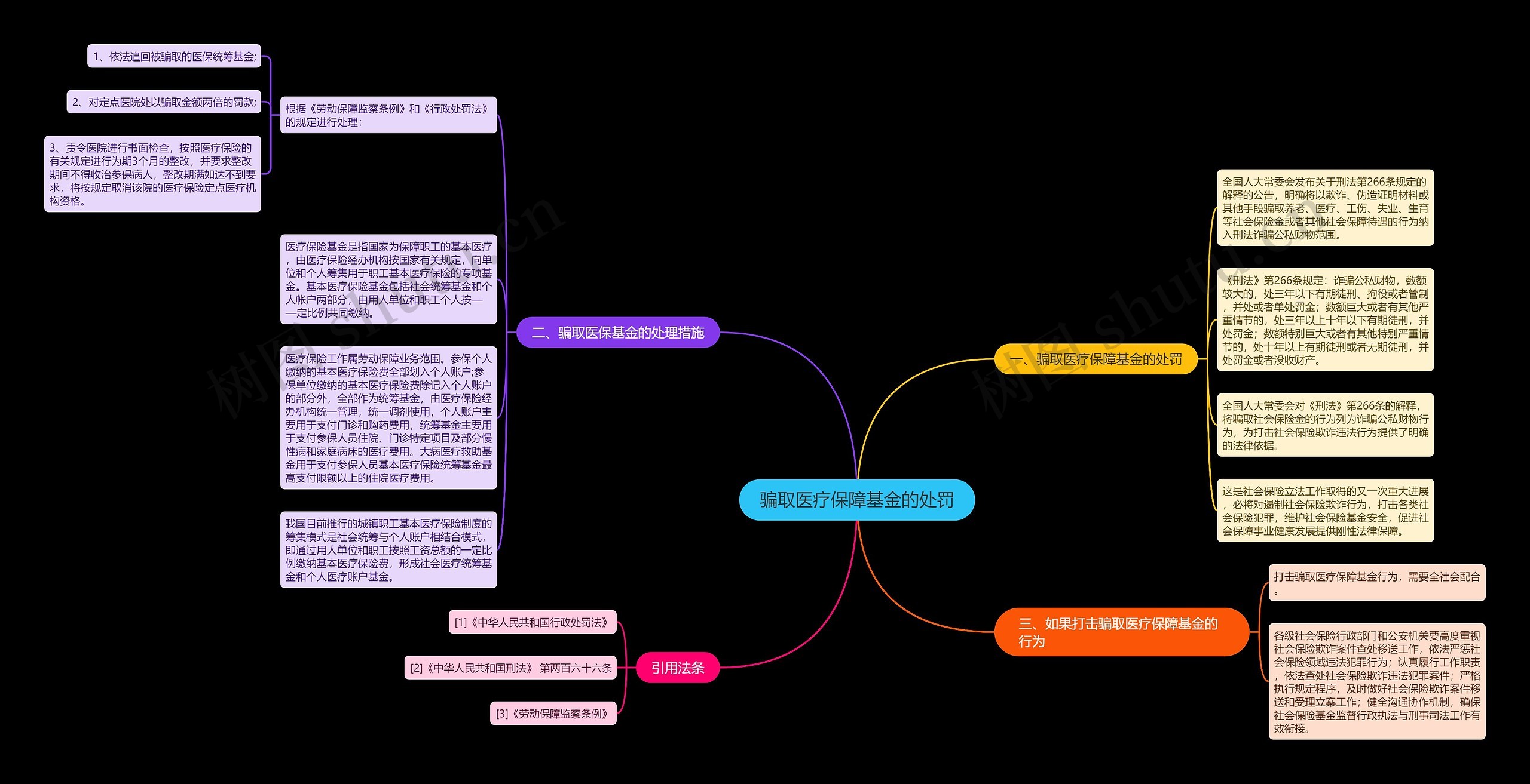 骗取医疗保障基金的处罚思维导图